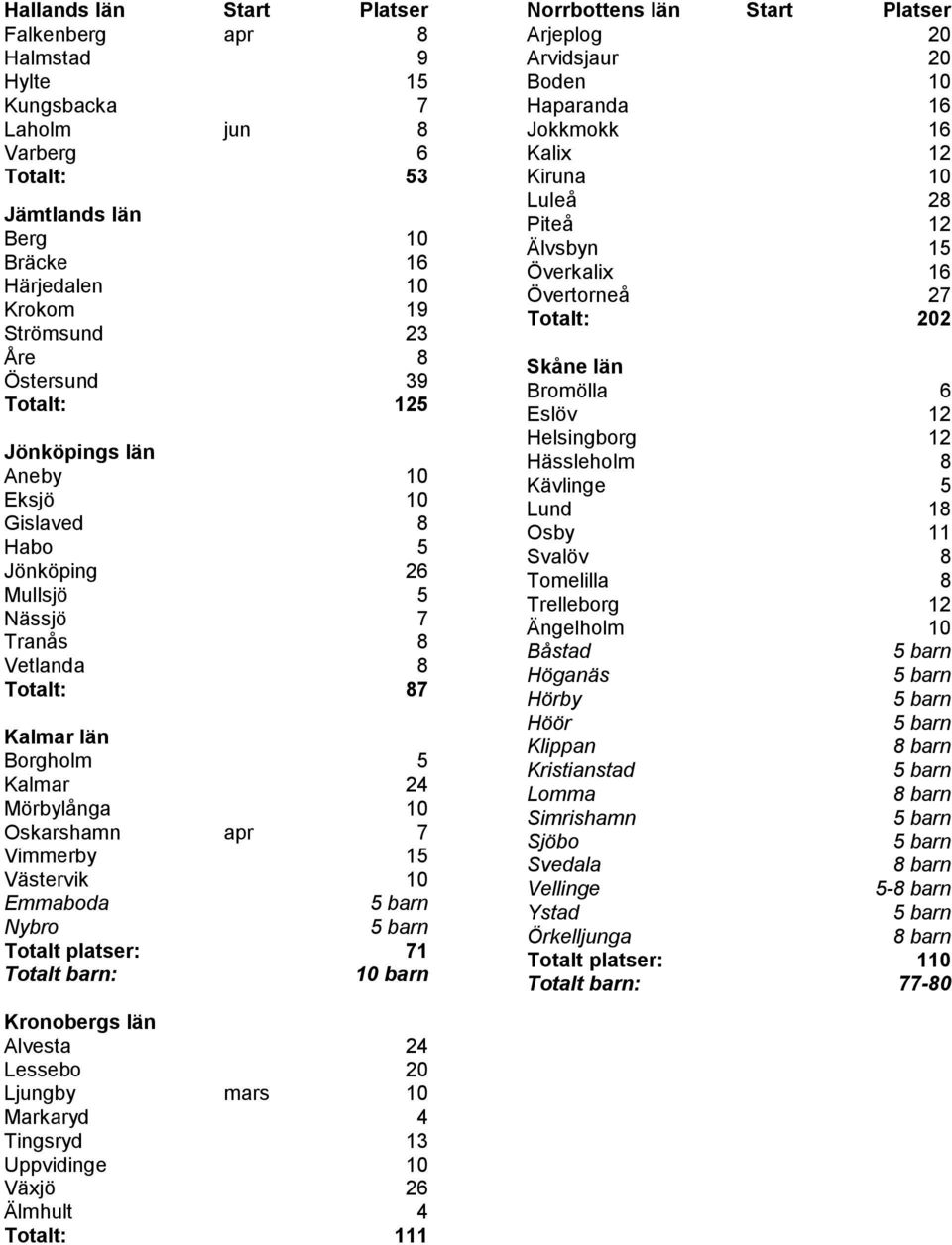 15 Västervik 10 Emmaboda Nybro Totalt platser: 71 Totalt barn: 10 barn Kronobergs län Alvesta 24 Lessebo 20 Ljungby mars 10 Markaryd 4 Tingsryd 13 Uppvidinge 10 Växjö 26 Älmhult 4 Totalt: 111