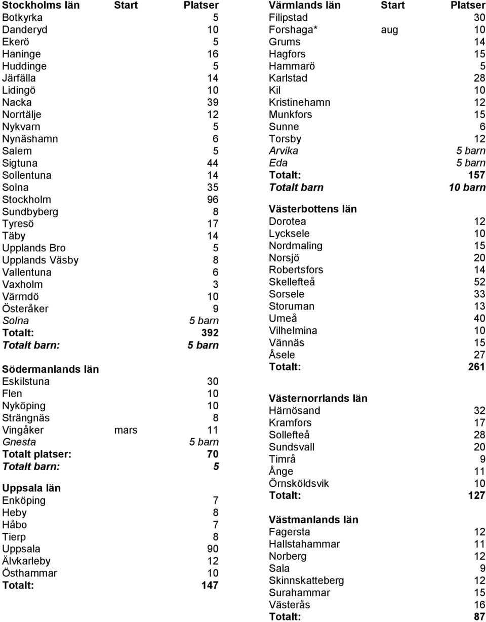 Nyköping 10 Strängnäs 8 Vingåker mars 11 Gnesta Totalt platser: 70 Totalt barn: 5 Uppsala län Enköping 7 Heby 8 Håbo 7 Tierp 8 Uppsala 90 Älvkarleby 12 Östhammar 10 Totalt: 147 Värmlands län Start