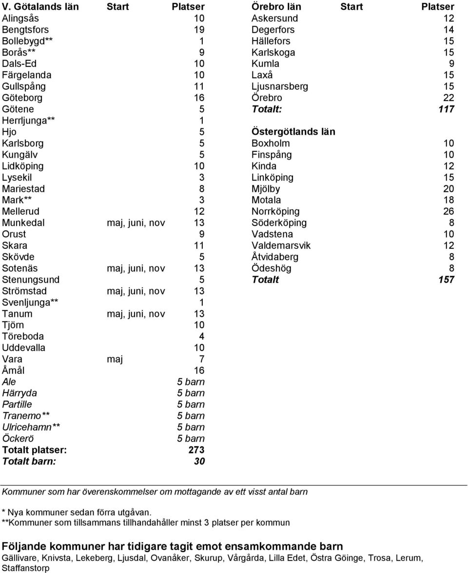 13 Tjörn 10 Töreboda 4 Uddevalla 10 Vara maj 7 Åmål 16 Ale Härryda Partille Tranemo** Ulricehamn** Öckerö Totalt platser: 273 Totalt barn: 30 Örebro län Start Platser Askersund 12 Degerfors 14