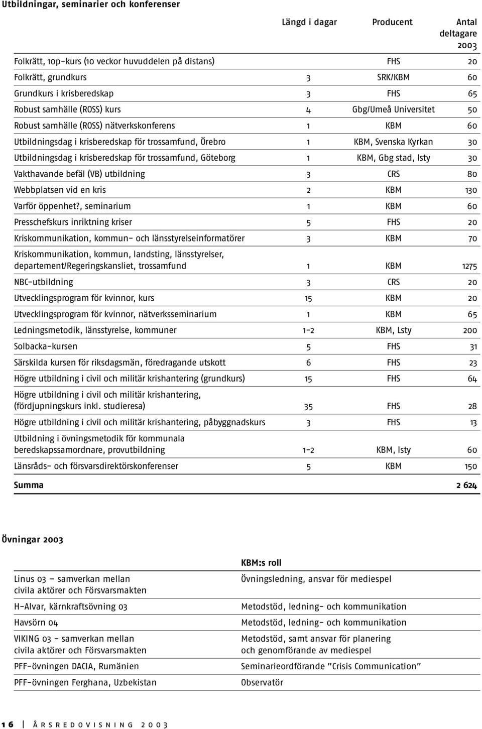 Kyrkan 30 Utbildningsdag i krisberedskap för trossamfund, Göteborg 1 KBM, Gbg stad, lsty 30 Vakthavande befäl (VB) utbildning 3 CRS 80 Webbplatsen vid en kris 2 KBM 130 Varför öppenhet?