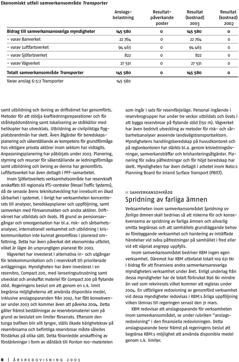 145 580 0 Varav anslag 6:5:2 Transporter 145 580 samt utbildning och övning av driftvärnet har genomförts.