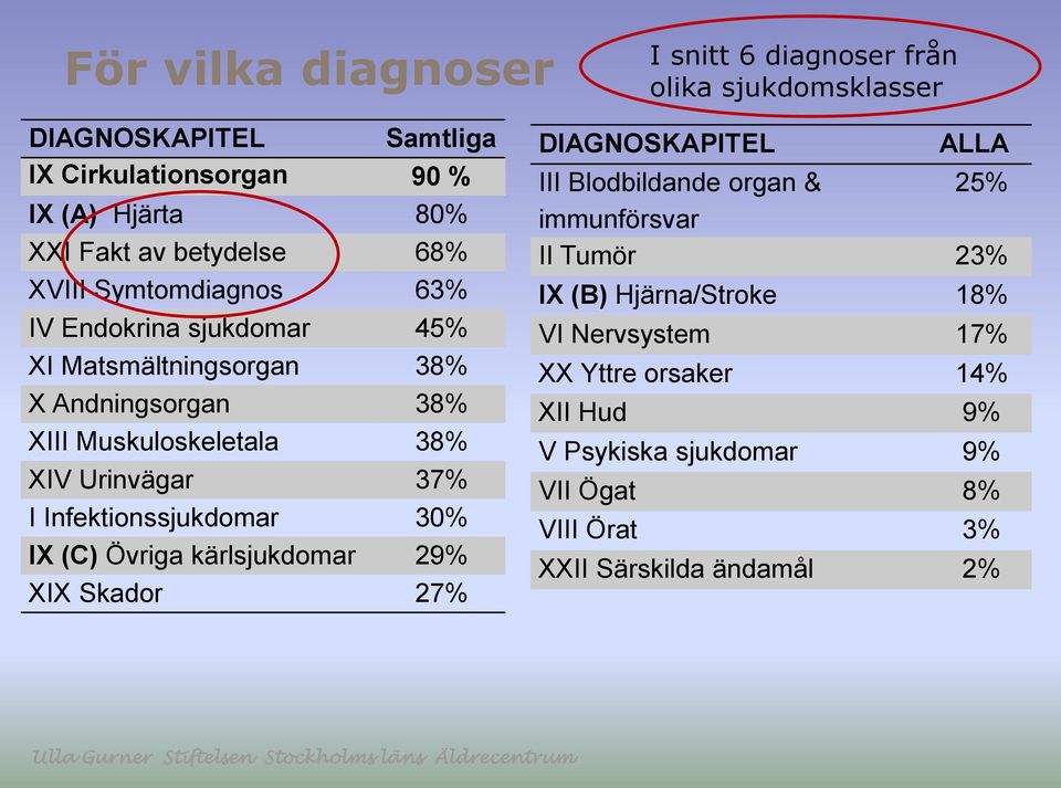 Urinvägar 37% I Infektionssjukdomar 30% IX (C) Övriga kärlsjukdomar 29% XIX Skador 27% DIAGNOSKAPITEL ALLA III Blodbildande organ & 25% immunförsvar