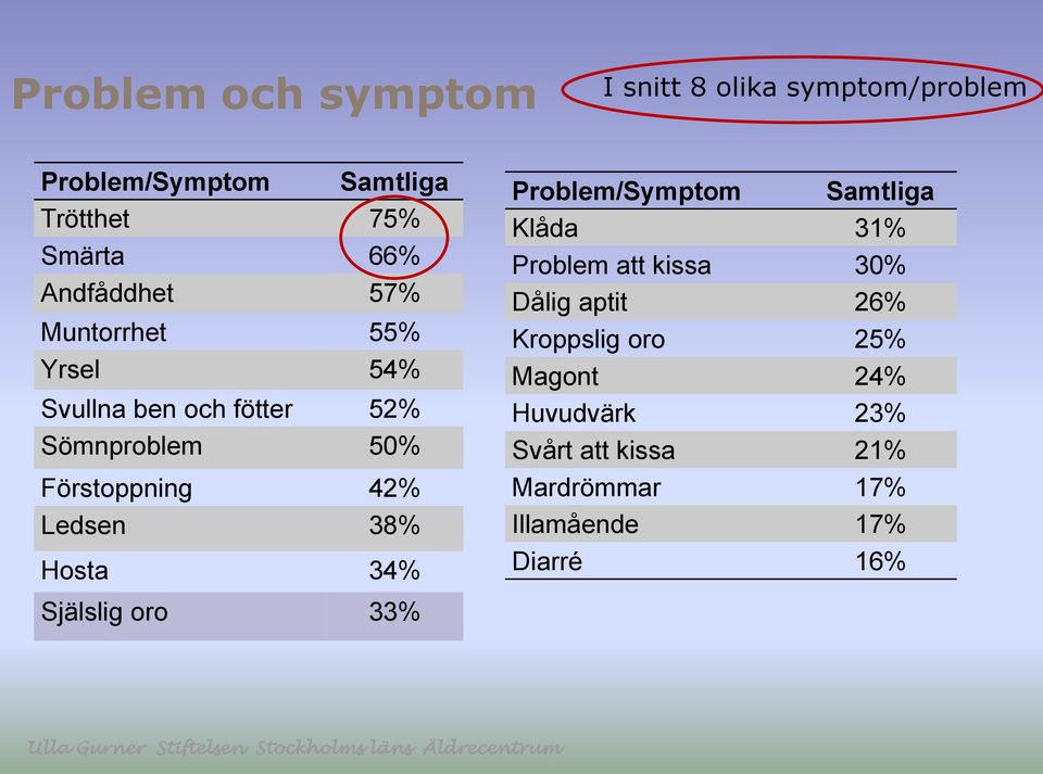 Ledsen 38% Hosta 34% Problem/Symptom Samtliga Klåda 31% Problem att kissa 30% Dålig aptit 26% Kroppslig