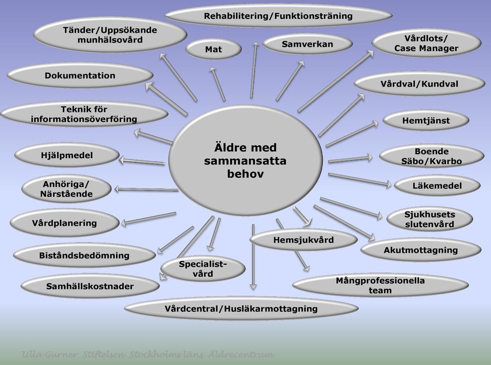 Vårdplanering Äldre med sammansatta behov Boende Säbo/Kvarbo Läkemedel Sjukhusets slutenvård