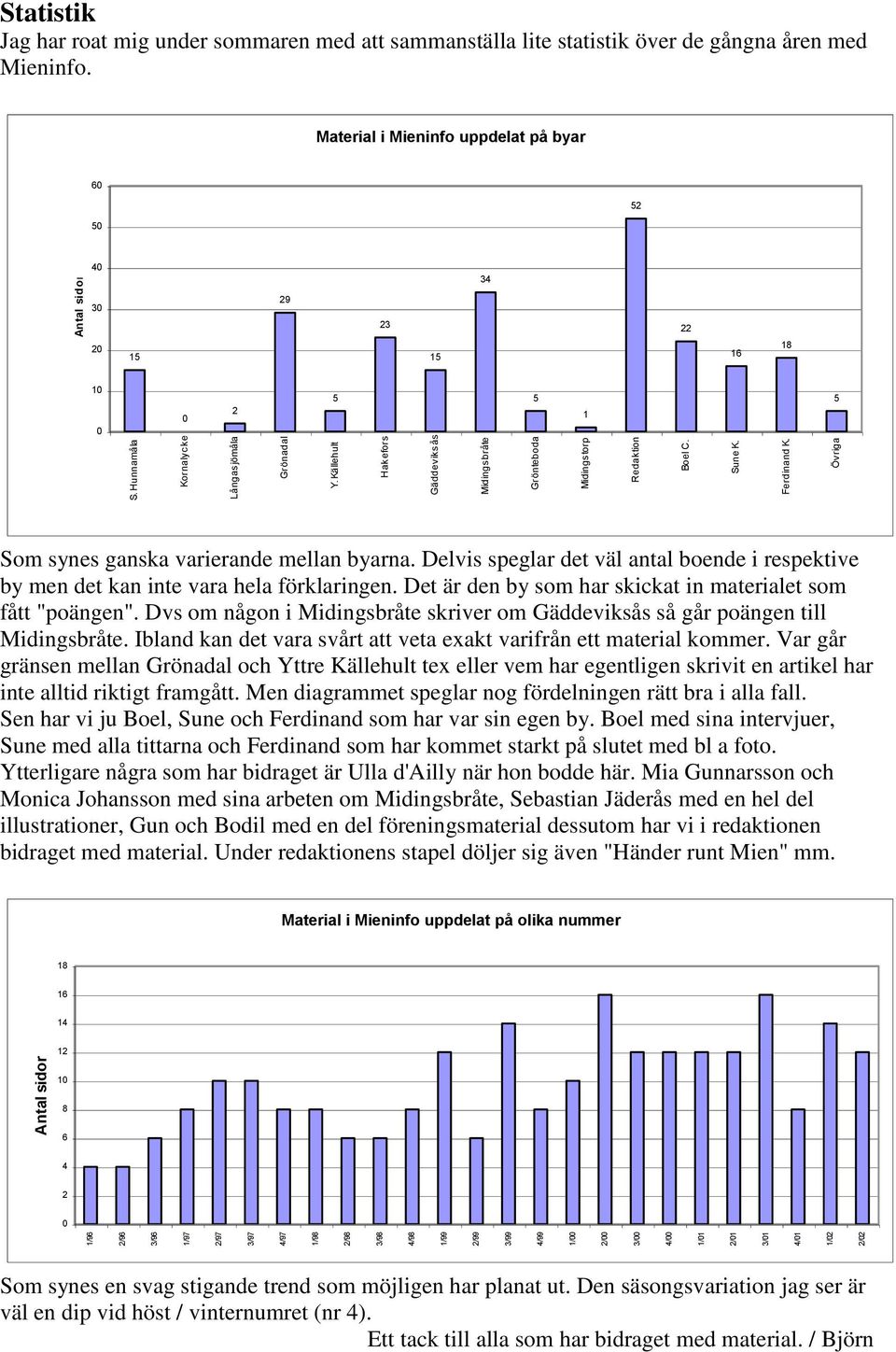 Övriga Antal sidor Statistik Jag har roat mig under sommaren med att sammanställa lite statistik över de gångna åren med Mieninfo.