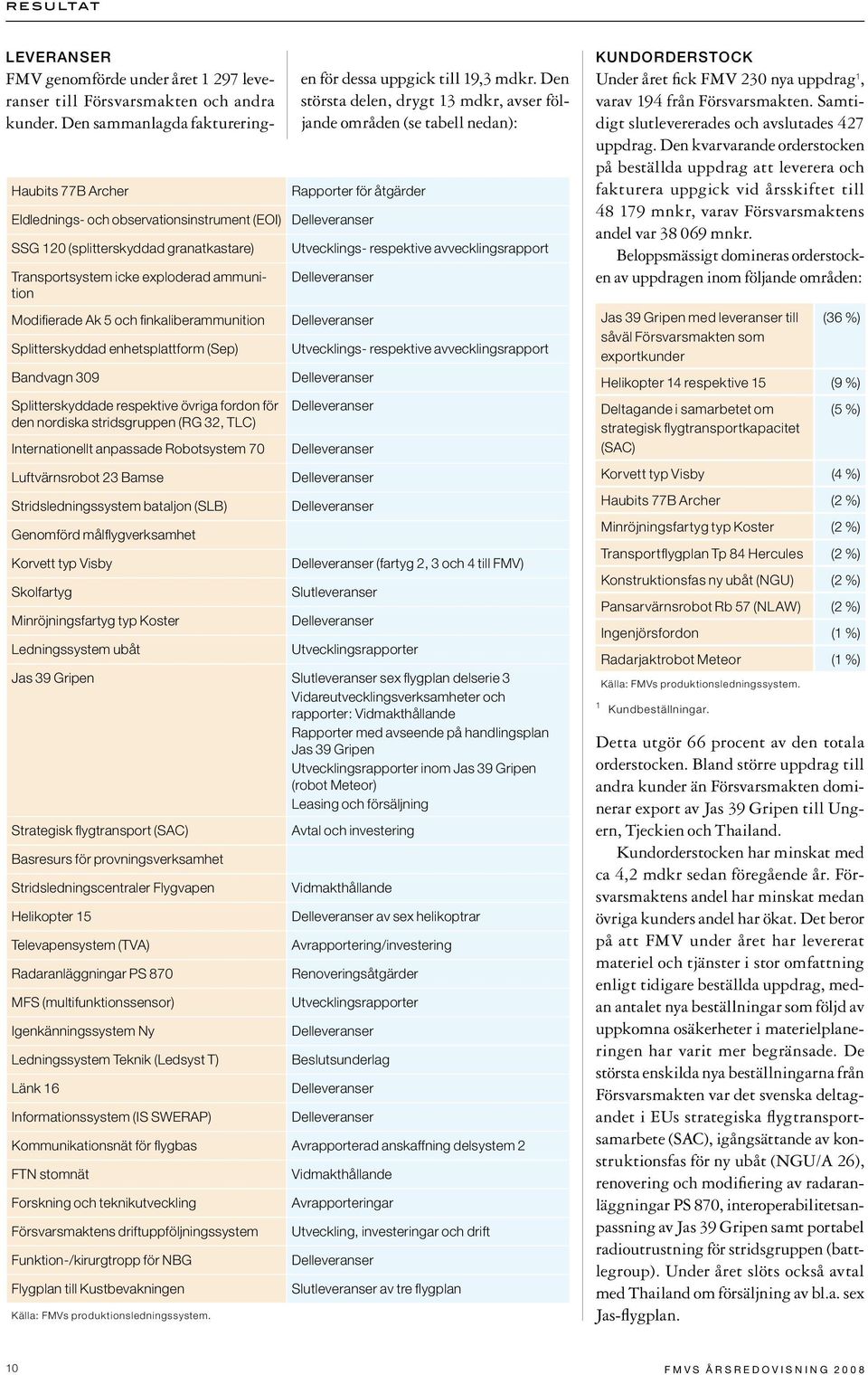 Stridsledningssystem bataljon (SLB) Genomförd målflygverksamhet Korvett typ Visby Skolfartyg Minröjningsfartyg typ Koster Ledningssystem ubåt Leveranser FMV genomförde under året 1 297 leveranser