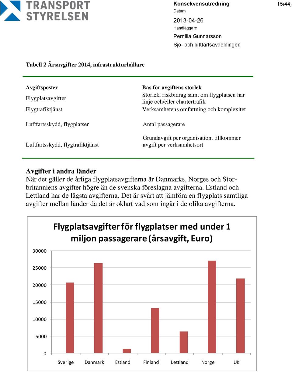 per verksamhetsort Avgifter i andra länder När det gäller de årliga flygplatsavgifterna är Danmarks, Norges och Storbritanniens avgifter högre än de svenska föreslagna avgifterna.