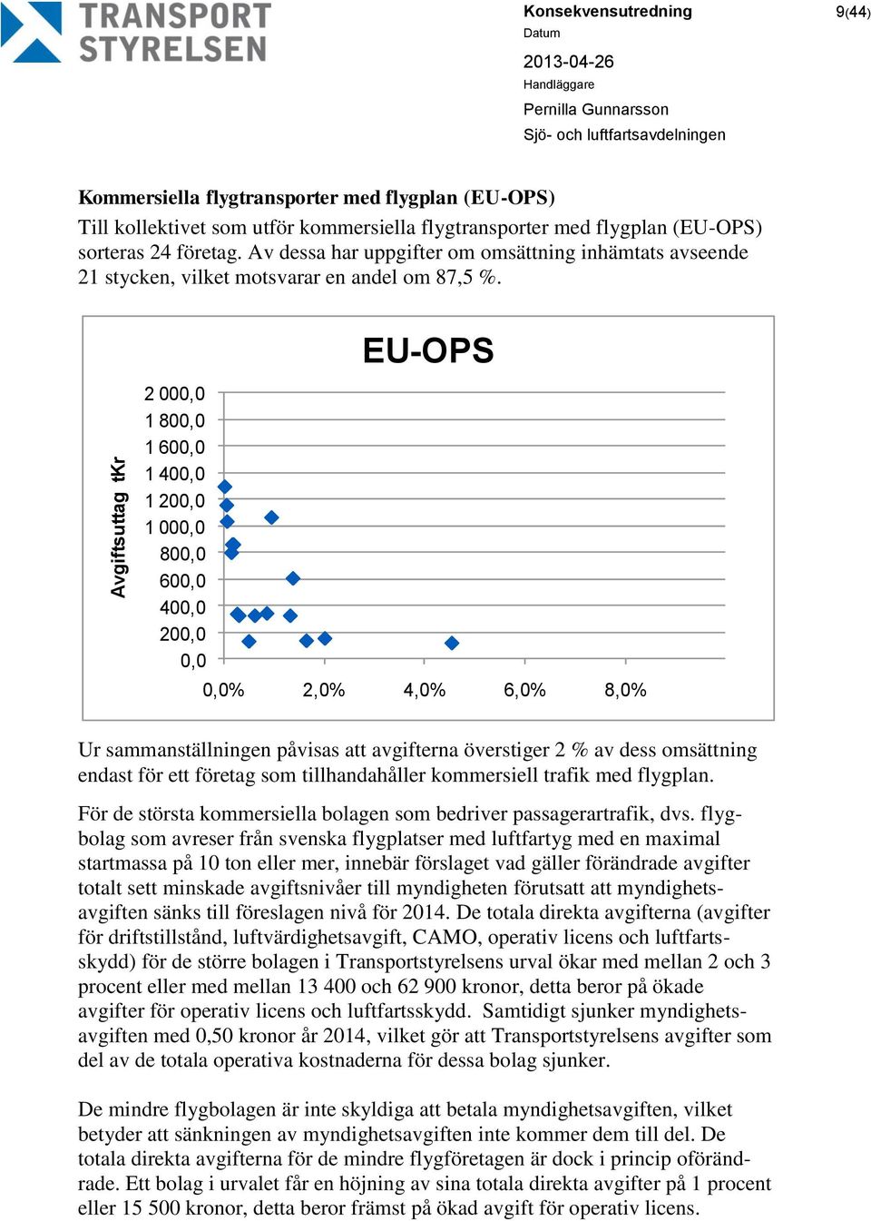 EU-OPS 2 000,0 1 800,0 1 600,0 1 400,0 1 200,0 1 000,0 800,0 600,0 400,0 200,0 0,0 0,0% 2,0% 4,0% 6,0% 8,0% Ur sammanställningen påvisas att avgifterna överstiger 2 % av dess omsättning endast för