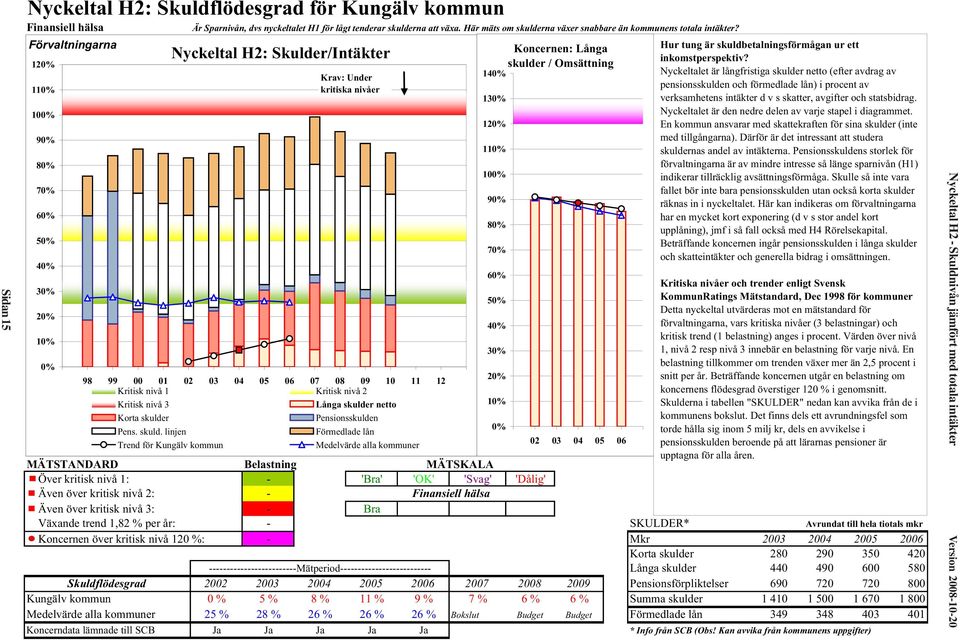 Förvaltningarna 120% 110% 100% 90% 80% 70% 60% 50% 40% 30% 20% 10% 0% Nyckeltal H2: Skulder/Intäkter Krav: Under kritiska nivåer 98 99 00 01 02 03 04 05 06 07 08 09 10 11 12 Kritisk nivå 1 Kritisk