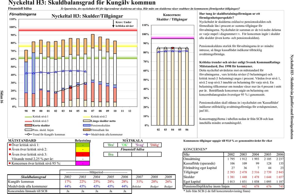 Förvaltningarna 110% 100% 90% 80% 70% 60% 50% 40% 30% 20% 10% 0% Nyckeltal H3: Skulder/Tillgångar 98 99 00 01 02 03 04 05 06 07 08 09 10 11 12 Kritisk nivå 1 Kritisk nivå 2 Kritisk nivå 3 Korta