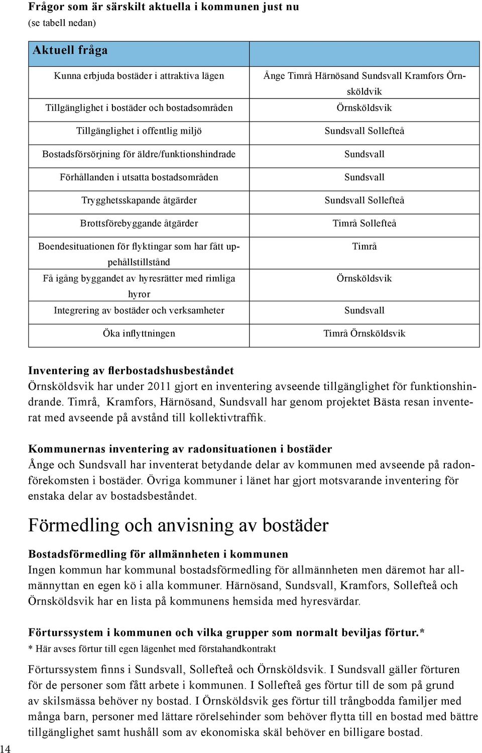 uppehållstillstånd Få igång byggandet av hyresrätter med rimliga hyror Integrering av bostäder och verksamheter Öka inflyttningen Ånge Timrå Härnösand Sundsvall Kramfors Örnsköldvik Örnsköldsvik