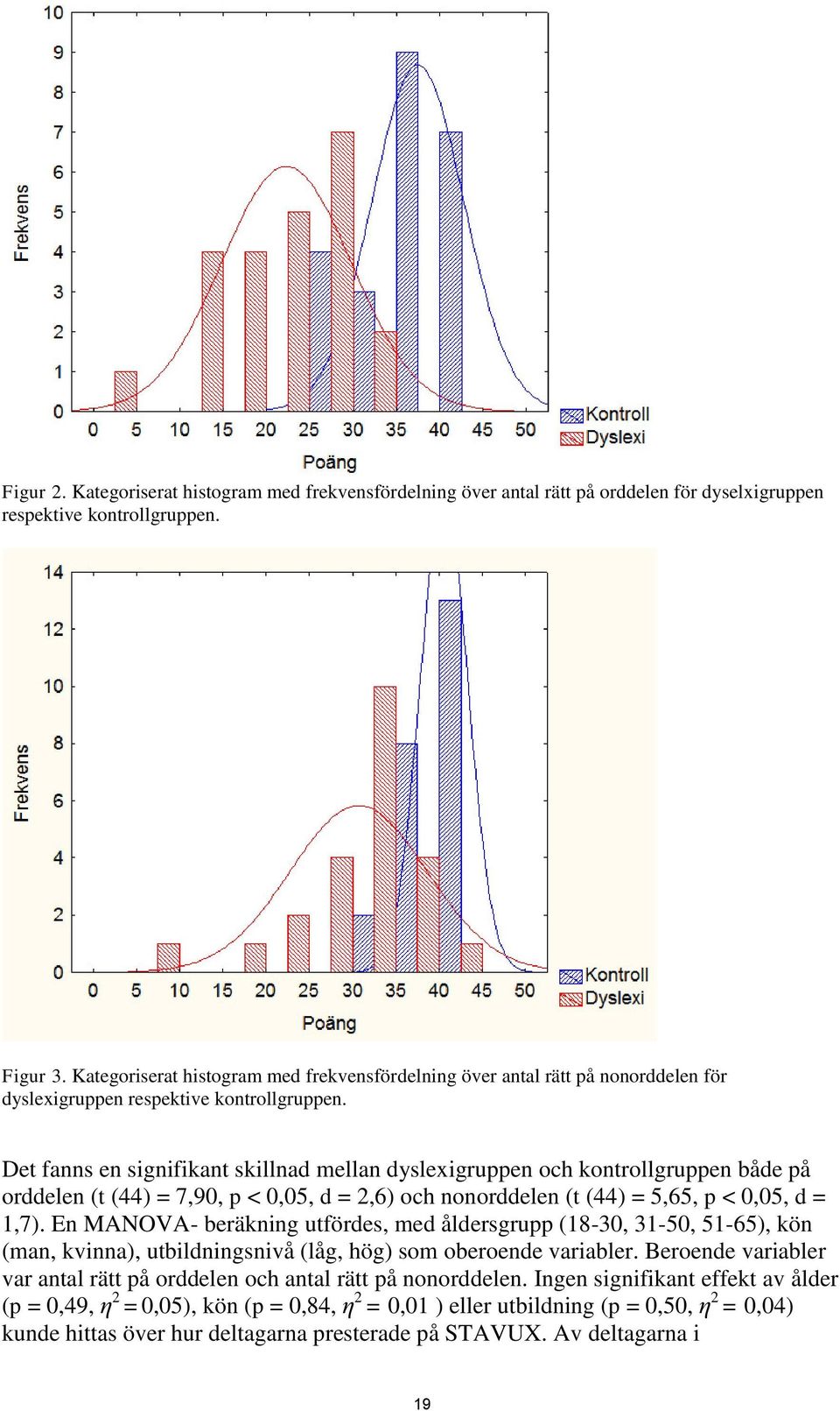 Det fanns en signifikant skillnad mellan dyslexigruppen och kontrollgruppen både på orddelen (t (44) = 7,90, p < 0,05, d = 2,6) och nonorddelen (t (44) = 5,65, p < 0,05, d = 1,7).