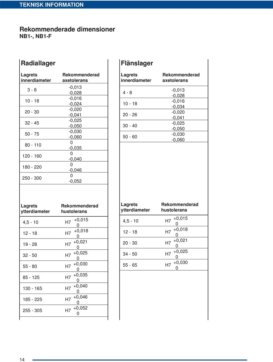 -,2 -,41 -,25 -,5 -,3 -,6 Lagrets ytterdiameter Rekommenderad hustolerans 4,5-1 H7 +,15 12-18 H7 +,18 19-28 H7 +,21 32-5 H7 +,25 55-8 H7 +,3 85-125 H7 +,35 13-165 H7 +,4