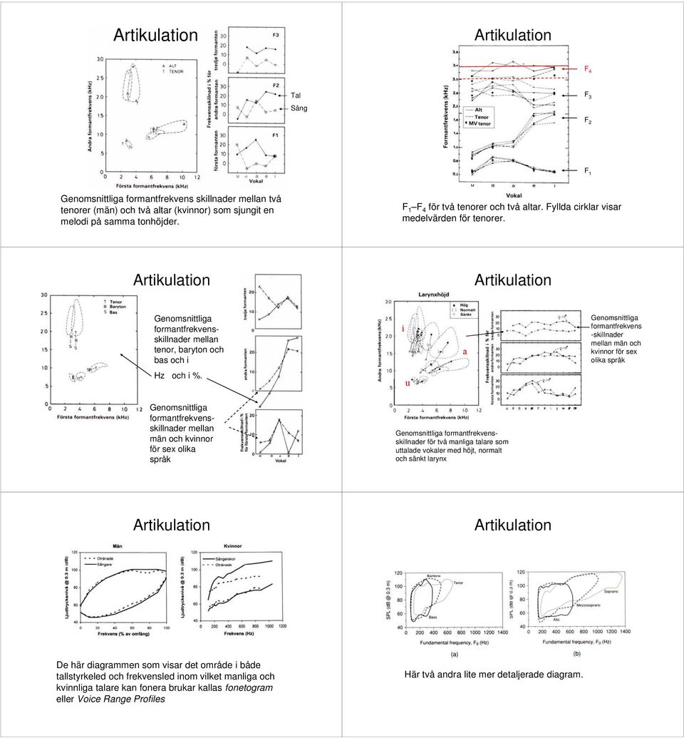 u formantfrekvensskillnader mellan män och kvinnor för sex olika språk formantfrekvensskillnader för två manliga talare som uttalade vokaler med höjt, normalt och sänkt larynx De här diagrammen