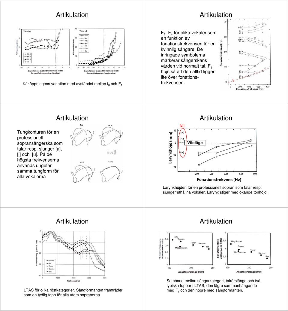 f 0 Tungkonturen för en professionell sopransångerska som talar resp. sjunger [a], [i] och [u].
