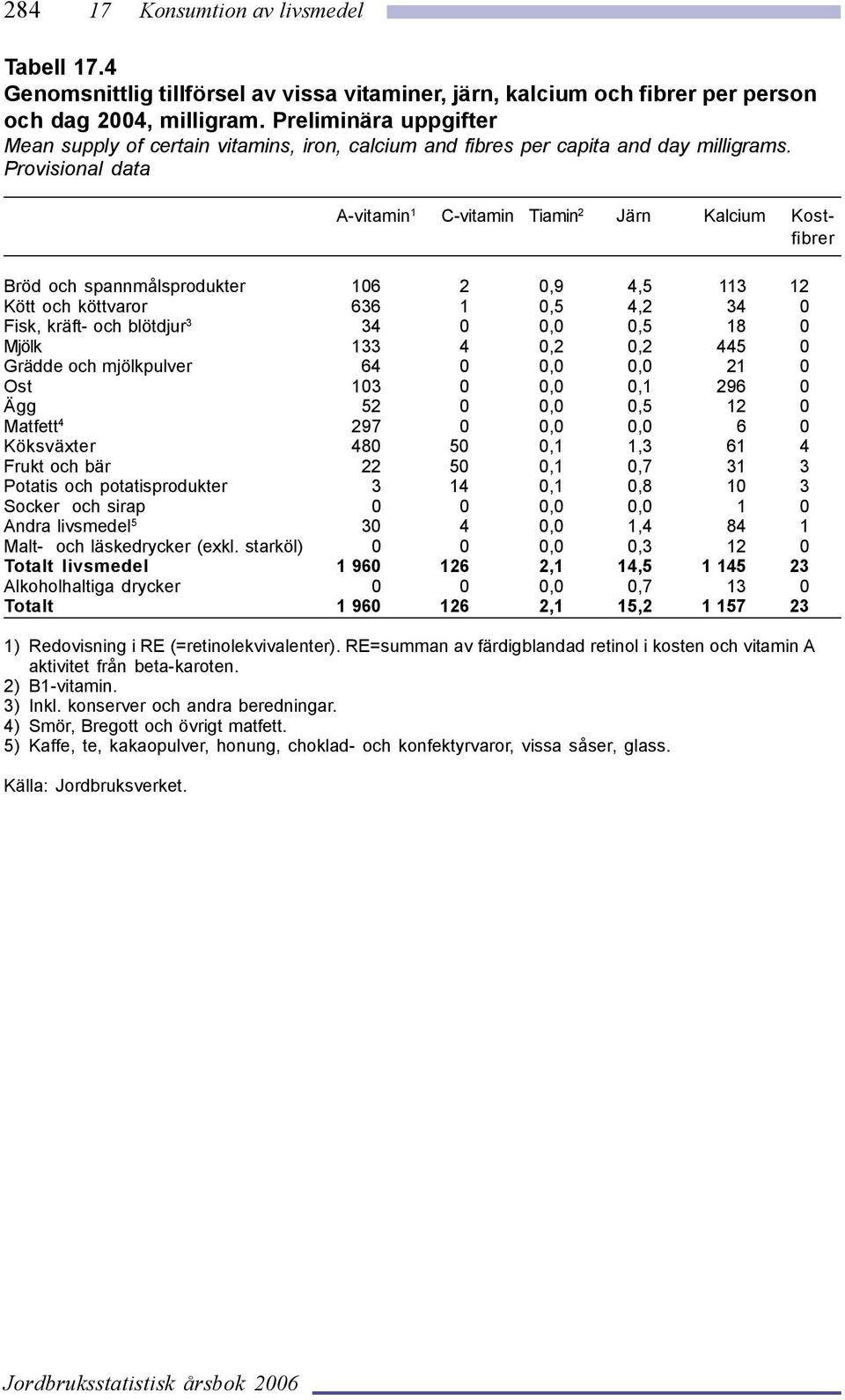 Provisional data A-vitamin 1 C-vitamin Tiamin 2 Järn Kalcium Kostfibrer Bröd och spannmålsprodukter 106 2 0,9 4,5 113 12 Kött och köttvaror 636 1 0,5 4,2 34 0 Fisk, kräft- och blötdjur 3 34 0 0,0 0,5