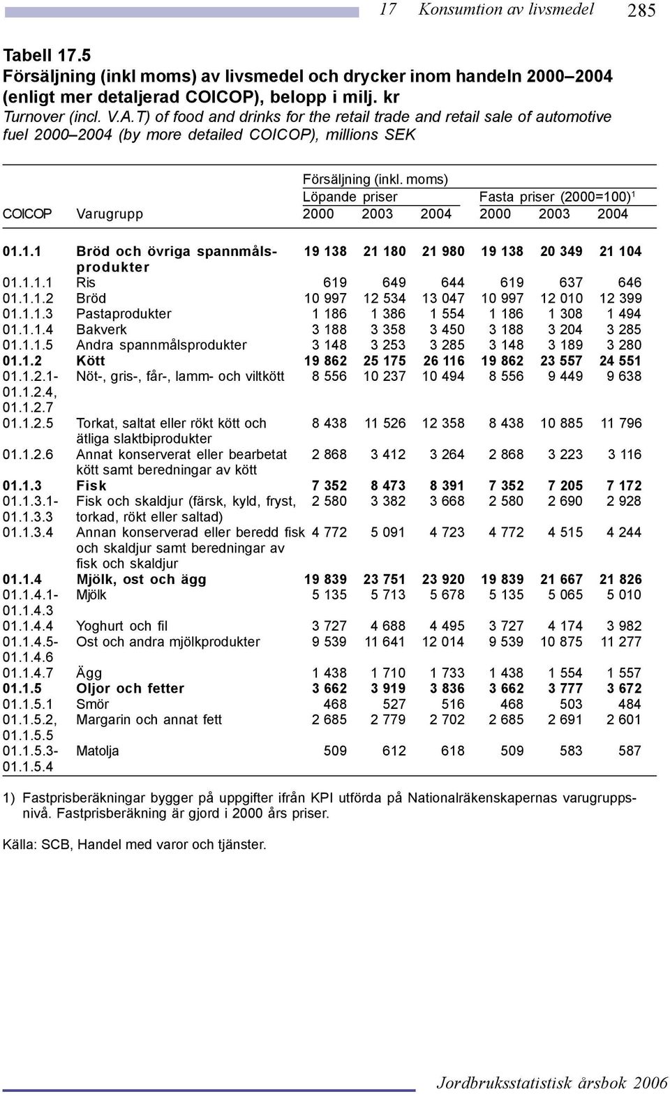 moms) Löpande priser Fasta priser (2000=100) 1 COICOP Varugrupp 2000 2003 2004 2000 2003 2004 01.1.1 Bröd och övriga spannmåls- 19 138 21 180 21 980 19 138 20 349 21 104 produkter 01.1.1.1 Ris 619 649 644 619 637 646 01.