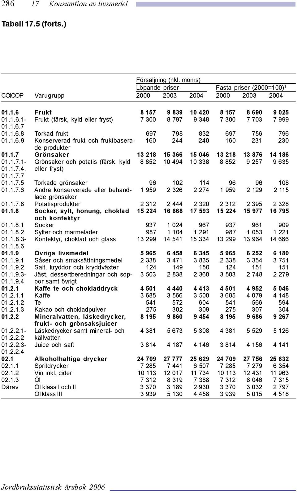 1.7 Grönsaker 13 218 15 366 15 046 13 218 13 876 14 186 01.1.7.1- Grönsaker och potatis (färsk, kyld 8 852 10 494 10 338 8 852 9 257 9 635 01.1.7.4, eller fryst) 01.1.7.7 01.1.7.5 Torkade grönsaker 96 102 114 96 96 108 01.