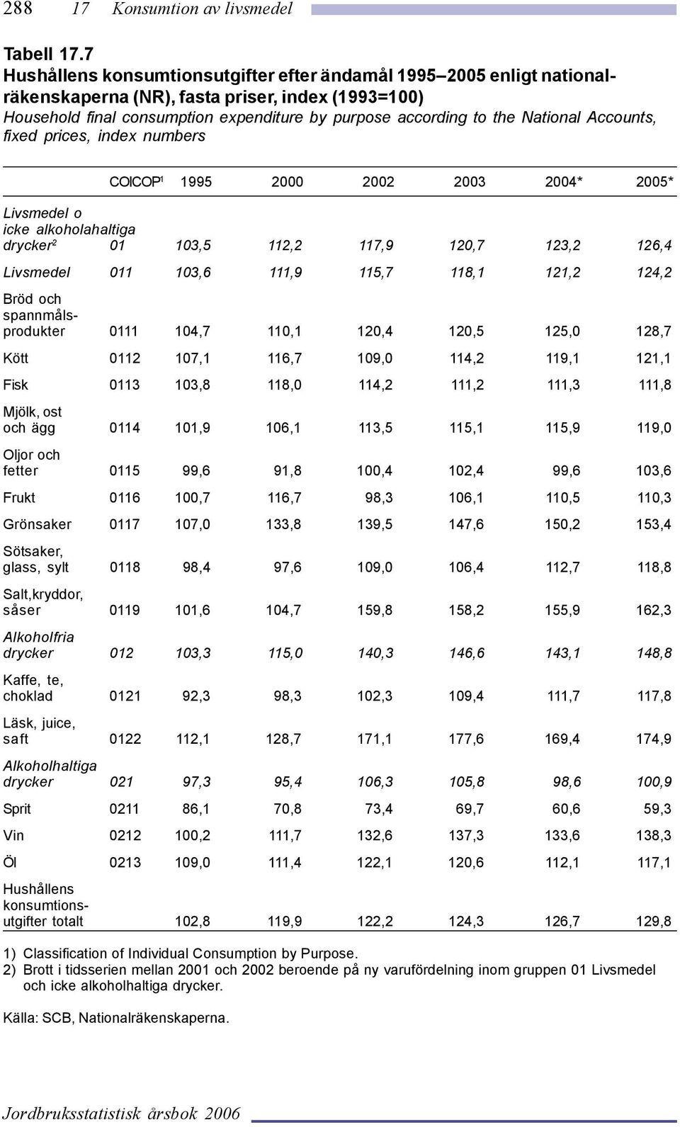 Accounts, fixed prices, index numbers COICOP 1 1995 2000 2002 2003 2004* 2005* Livsmedel o icke alkoholahaltiga drycker 2 01 103,5 112,2 117,9 120,7 123,2 126,4 Livsmedel 011 103,6 111,9 115,7 118,1