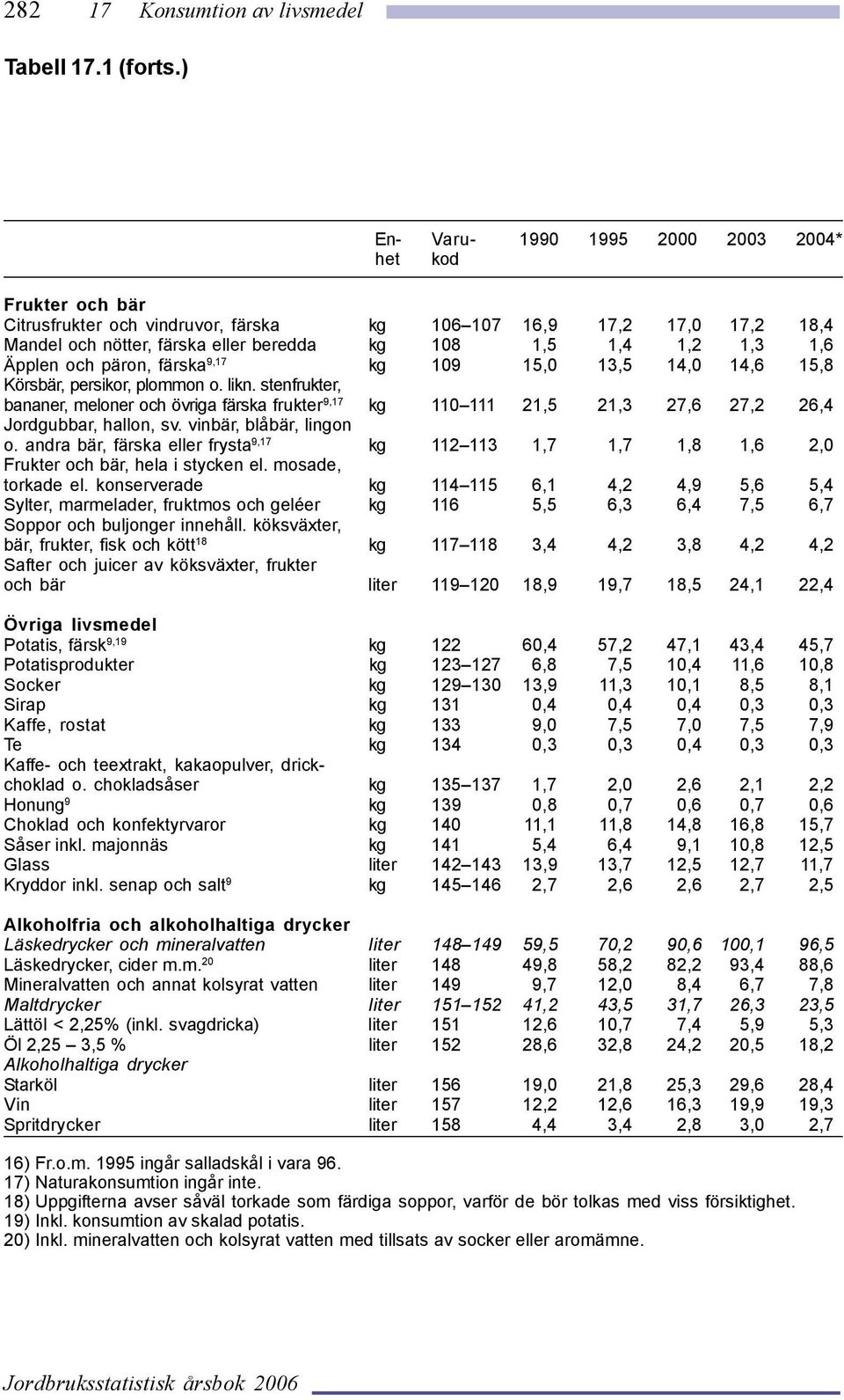 1,6 Äpplen och päron, färska 9,17 kg 109 15,0 13,5 14,0 14,6 15,8 Körsbär, persikor, plommon o. likn.