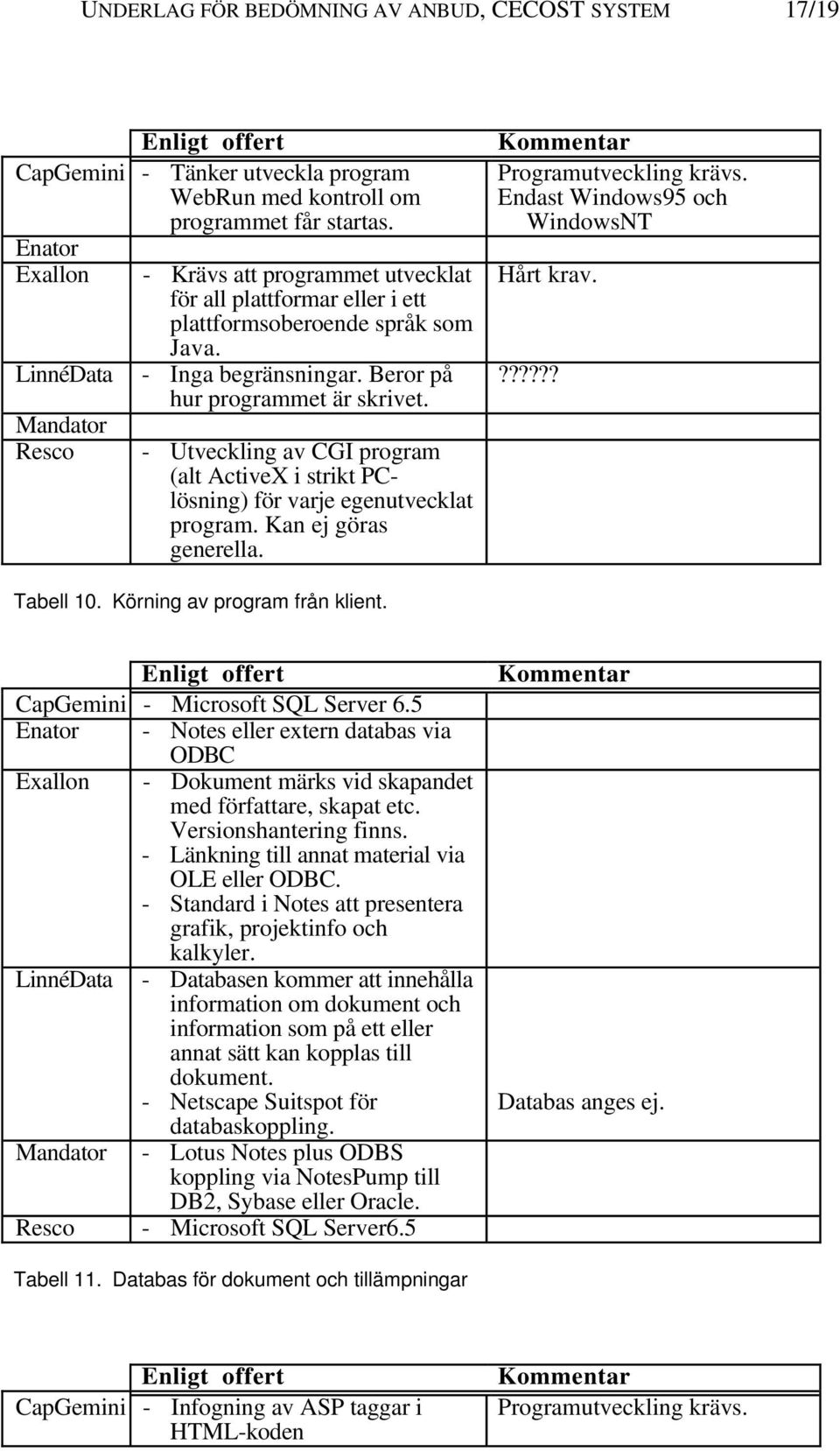 Mandator Resco - Utveckling av CGI program (alt ActiveX i strikt PClösning) för varje egenutvecklat program. Kan ej göras generella. Kommentar Endast Windows95 och WindowsNT Hårt krav.?????? Tabell 10.