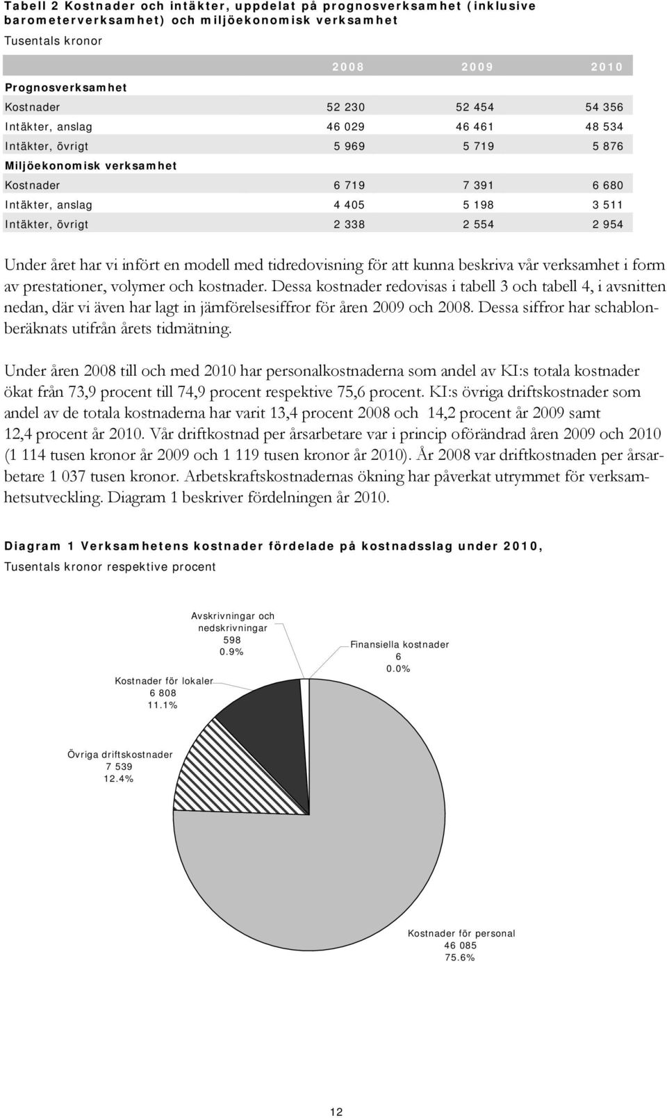 954 Under året har vi infört en modell med tidredovisning för att kunna beskriva vår verksamhet i form av prestationer, volymer och kostnader.