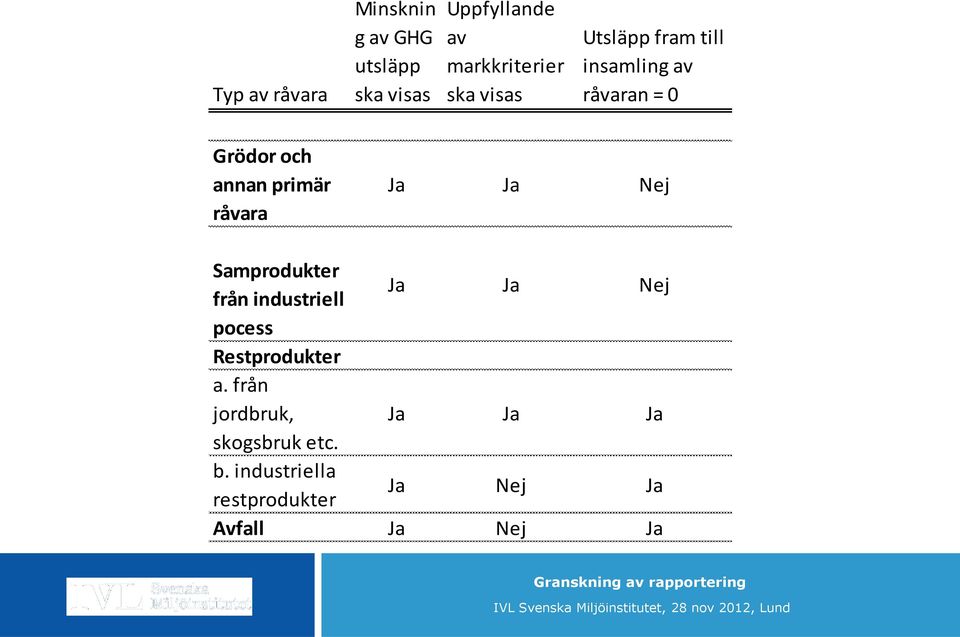 Ja Nej Samprodukter från industriell Ja Ja Nej pocess Restprodukter a.