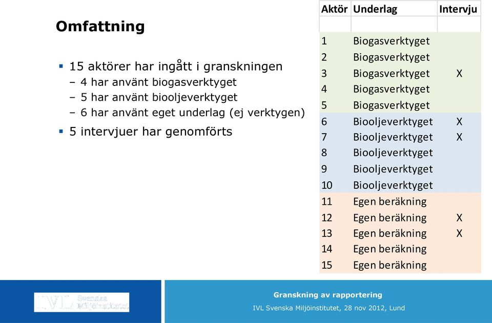 Biogasverktyget X 4 Biogasverktyget 5 Biogasverktyget 6 Biooljeverktyget X 7 Biooljeverktyget X 8 Biooljeverktyget 9