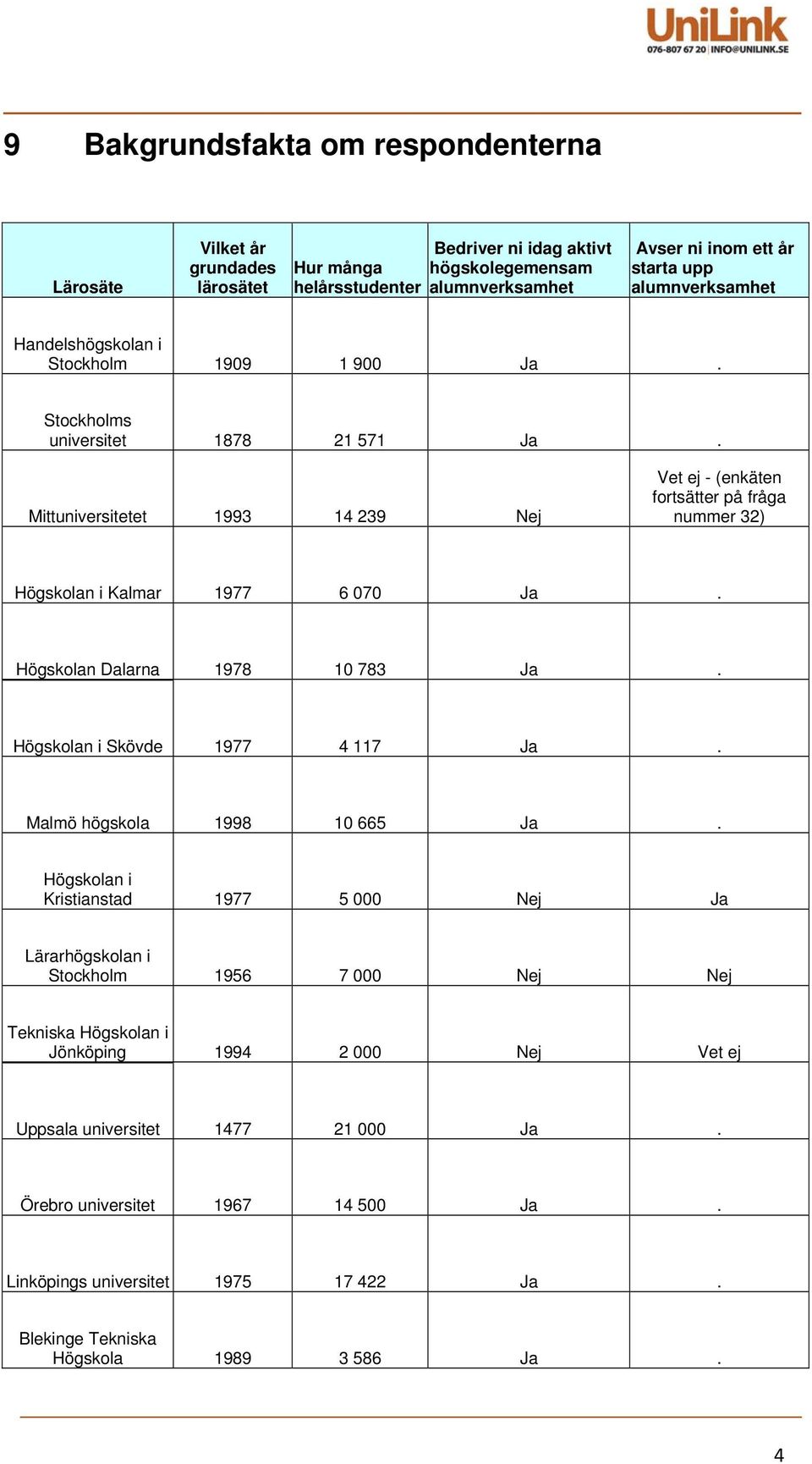 Mittuniversitetet 1993 14 239 Nej Vet ej - (enkäten fortsätter på fråga nummer 32) Högskolan i Kalmar 1977 6 070 Ja. Högskolan Dalarna 1978 10 783 Ja. Högskolan i Skövde 1977 4 117 Ja.