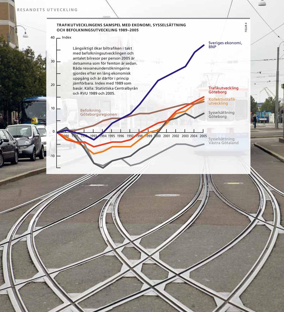 Båda resvaneundersökningarna gjordes efter en lång ekonomisk uppgång och är därför i princip jämförbara. Index med 1989 som basår. Källa: Statistiska Centralbyrån och RVU 1989 och.