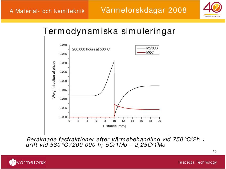 värmebehandling vid 750 C/2h +