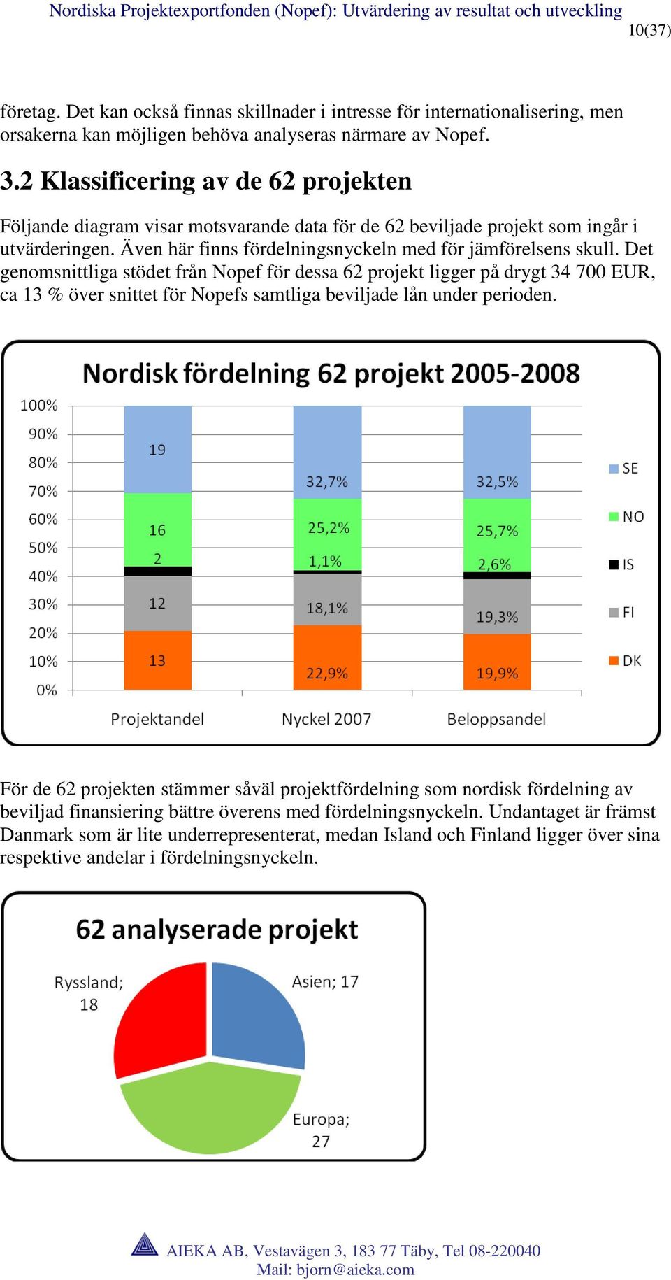 Det genomsnittliga stödet från Nopef för dessa 62 projekt ligger på drygt 34 700 EUR, ca 13 % över snittet för Nopefs samtliga beviljade lån under perioden.