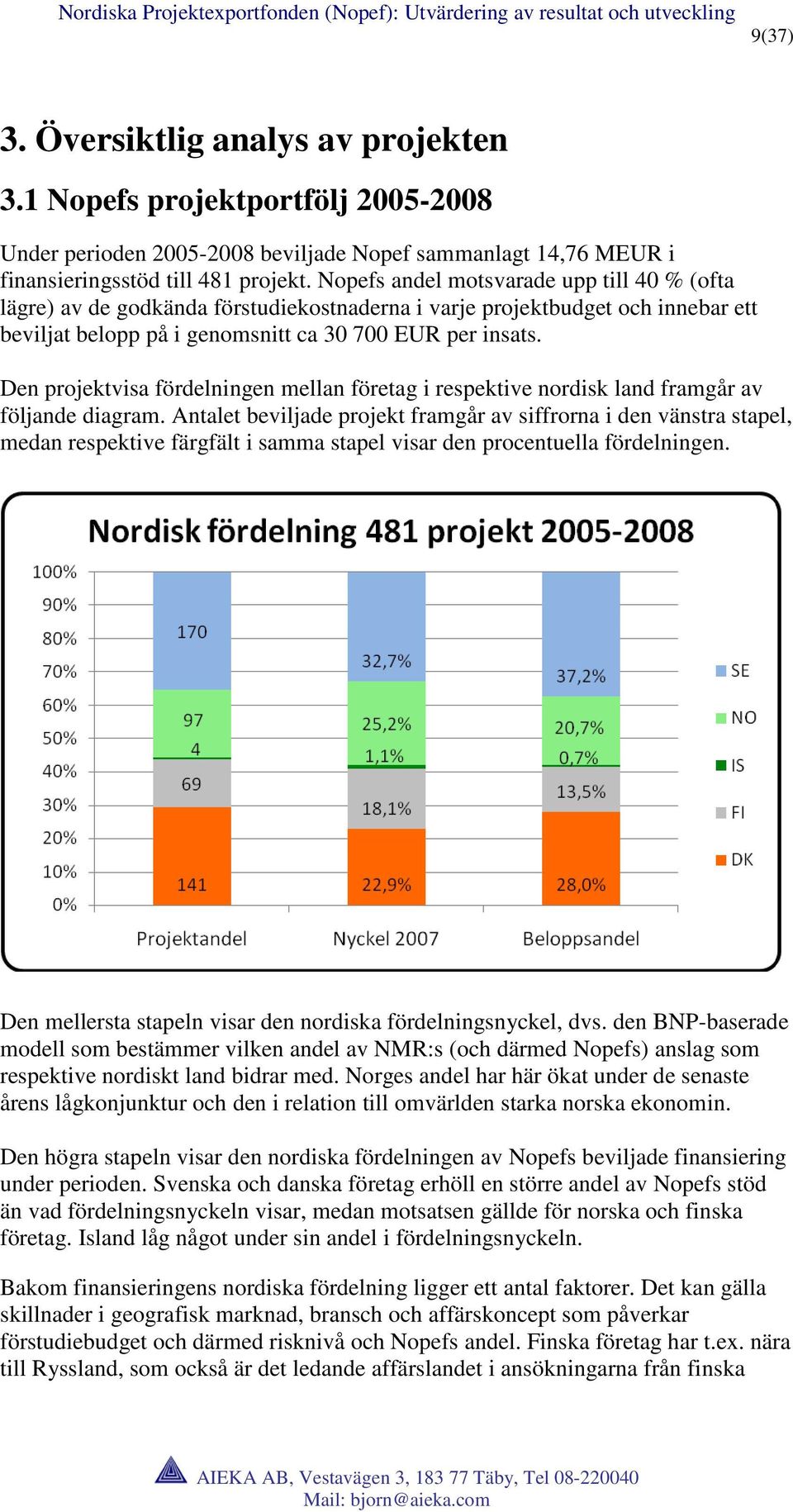 Den projektvisa fördelningen mellan företag i respektive nordisk land framgår av följande diagram.