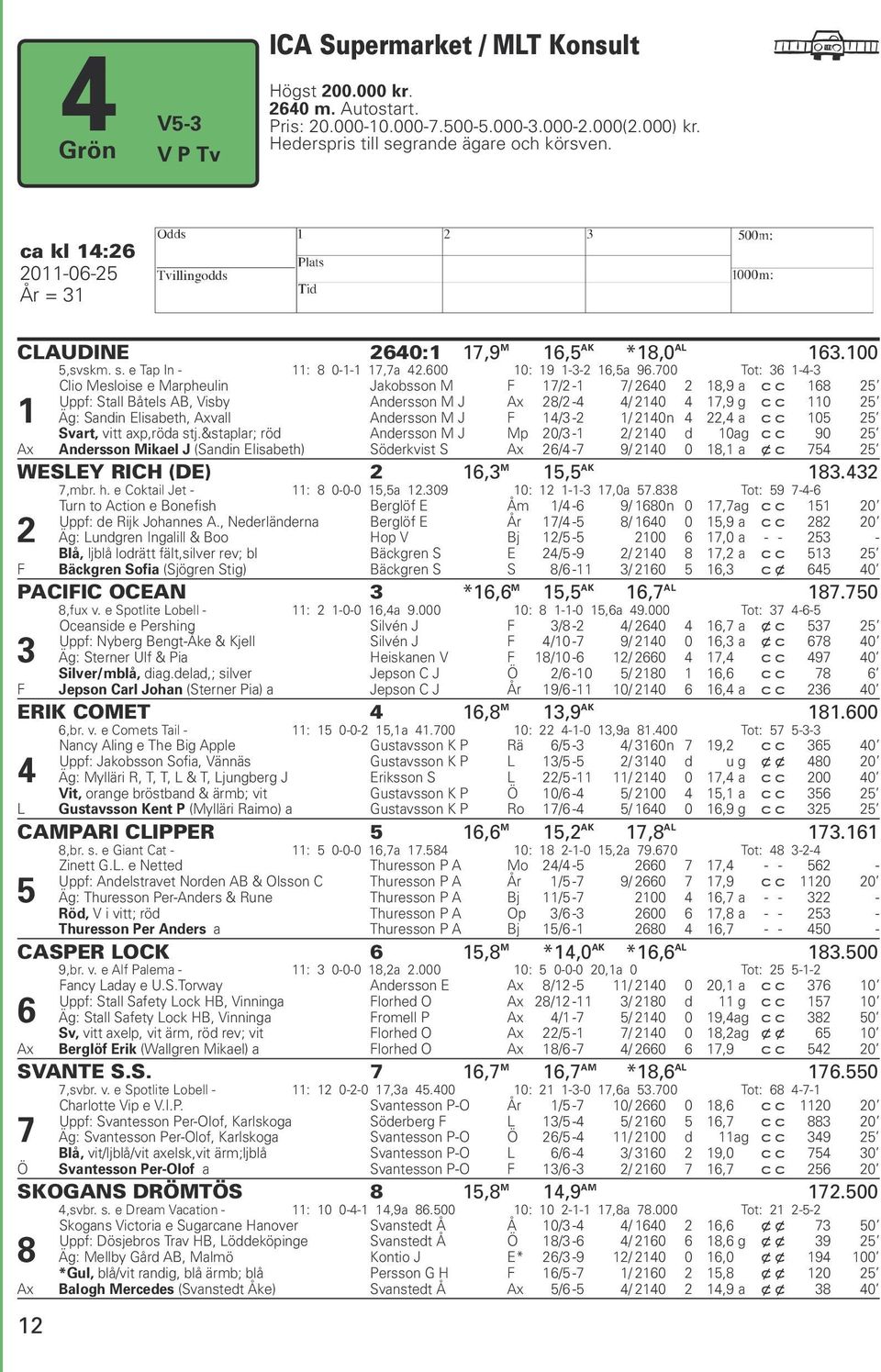 700 Tot: 36 1-4-3 1 Clio Mesloise e Marpheulin Jakobsson M F 17/2-1 7/ 2640 2 18,9 a c c 168 25 Uppf: Stall Båtels AB, Visby Andersson M J Ax 28/2-4 4/ 2140 4 17,9 g c c 110 25 Äg: Sandin Elisabeth,