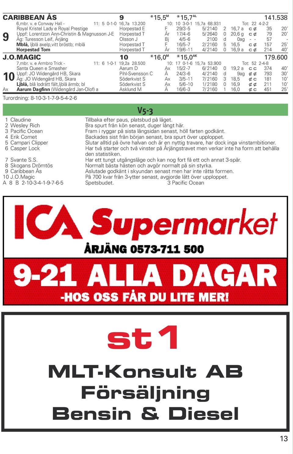 Äg: Turesson Leif, Årjäng Olsson J Bj 4/5-6 2100 d 0 ag - - 57 - Mblå, ljblå axelp,vitt bröstb; mblå Horpestad T F 16/5-7 2/ 2160 5 16,5 c x 157 25 Horpestad Tom Horpestad T År 19/6-11 4/ 2140 a 0