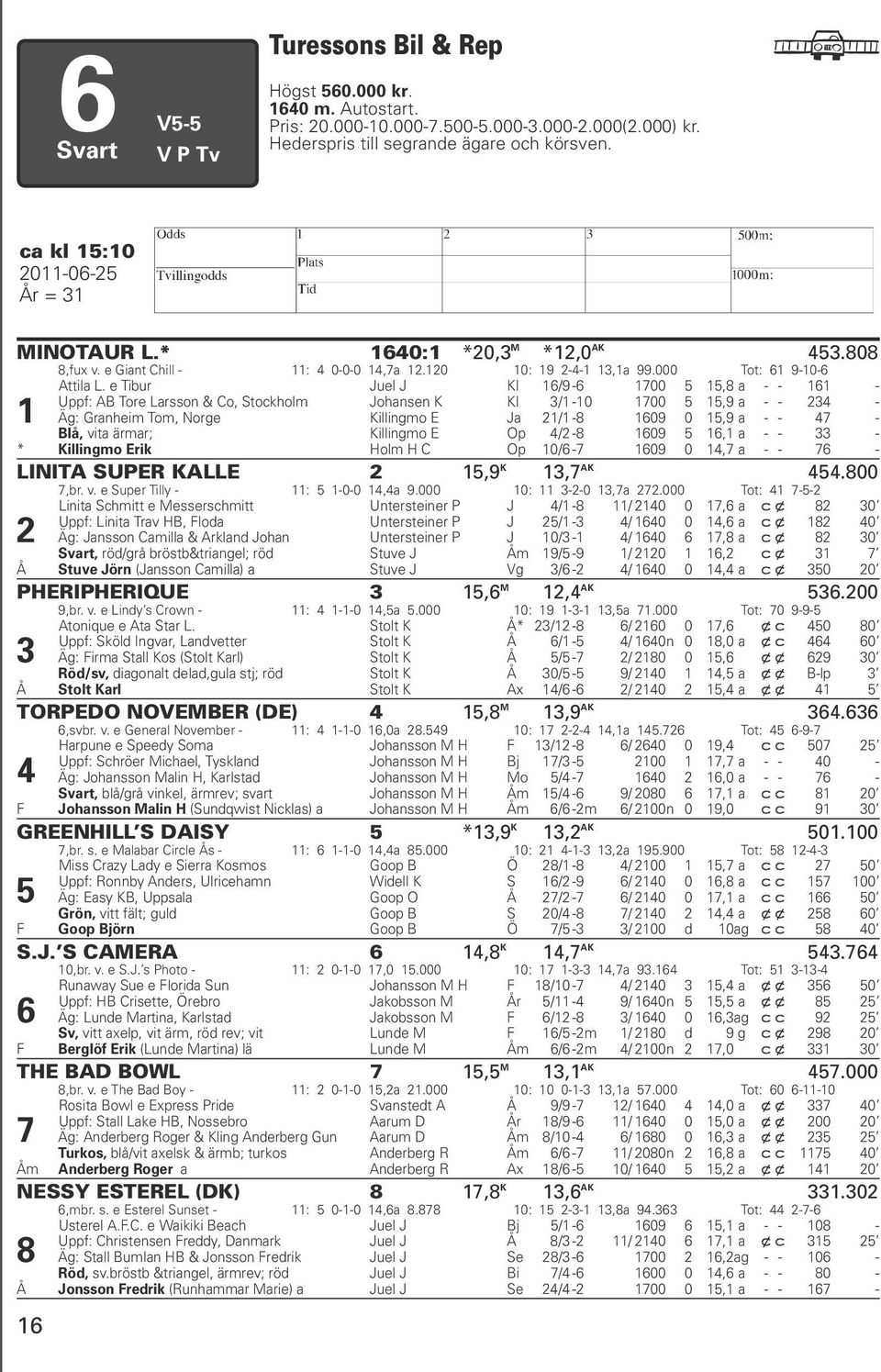 e Tibur Juel J Kl 16/9-6 1700 5 15,8 a - - 161 - Uppf: AB Tore Larsson & Co, Stockholm Johansen K Kl 3/1-10 1700 5 15,9 a - - 234 - Äg: Granheim Tom, Norge Killingmo E Ja 21/1-8 1609 0 15,9 a - - 47