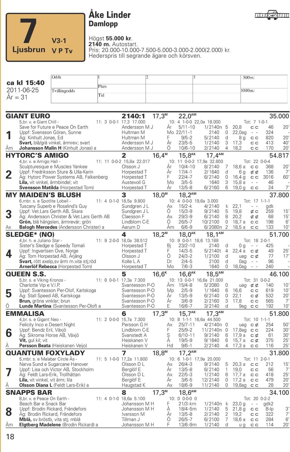 000 Tot: 7 1-0-1 1 Save for Future e Peace On Earth Andersson M J År 5/11-10 1/ 2140n 5 20,8 c c 46 20 Uppf: Svensson Göran, Sunne Hultman M Mo 22/11-1 2140 0 22,0 ag - - 324 - Äg: Kinhult Jonas, Ed