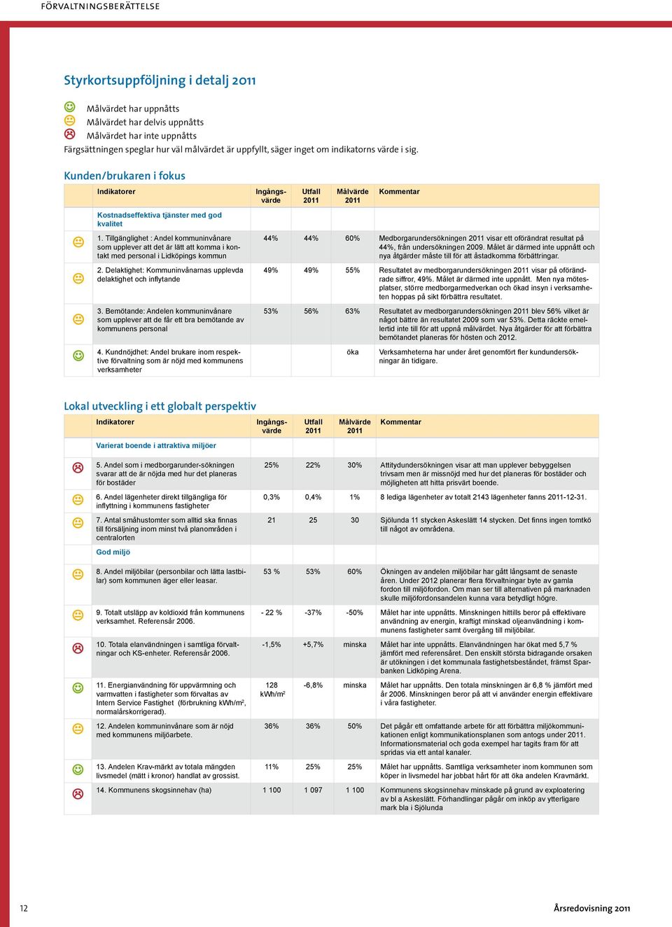 Tillgänglighet : Andel kommuninvånare som upplever att det är lätt att komma i kontakt med personal i Lidköpings kommun 2. Delaktighet: Kommuninvånarnas upplevda delaktighet och inflytande 3.