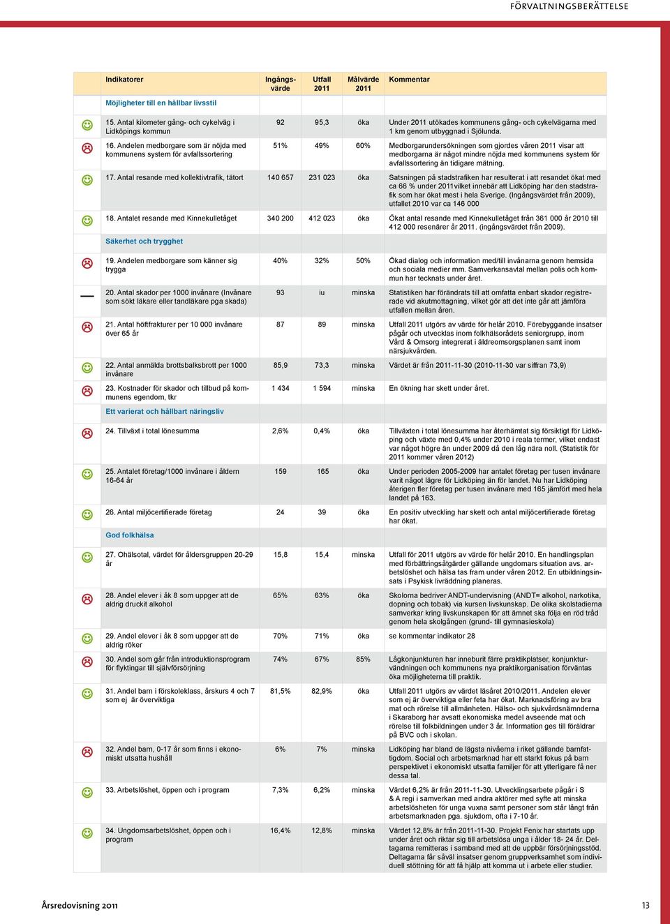 51% 49% 60% Medborgarundersökningen som gjordes våren 2011 visar att medborgarna är något mindre nöjda med kommunens system för avfallssortering än tidigare mätning. 17.