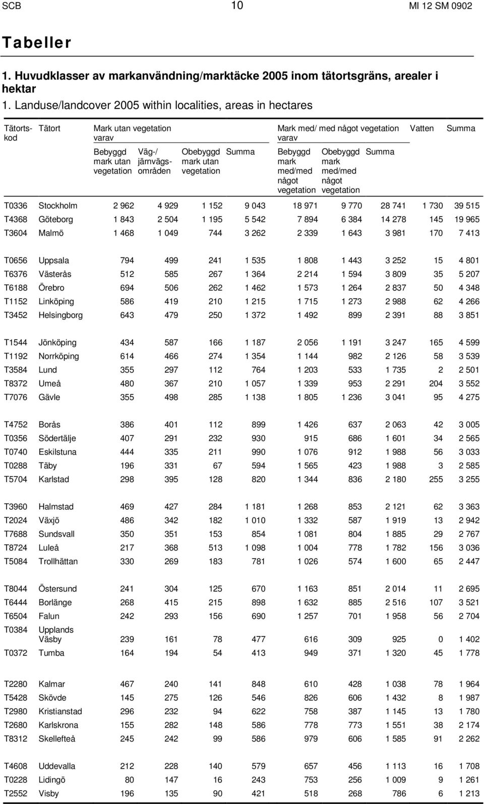 med/ med något vegetation varav Bebyggd mark med/med något vegetation Obebyggd mark med/med något vegetation Summa Vatten Summa T0336 Stockholm 2 962 4 929 1 152 9 043 18 971 9 770 28 741 1 730 39