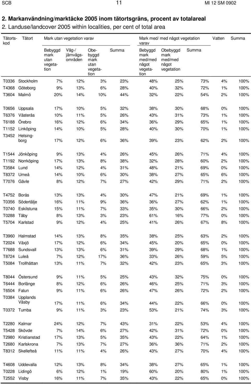 Obebyggd mark utan vegetation Summa Bebyggd mark med/med något vegetation Obebyggd mark med/med något vegetation Summa Vatten Summa T0336 Stockholm 7% 12% 3% 23% 48% 25% 73% 4% 100% T4368 Göteborg 9%