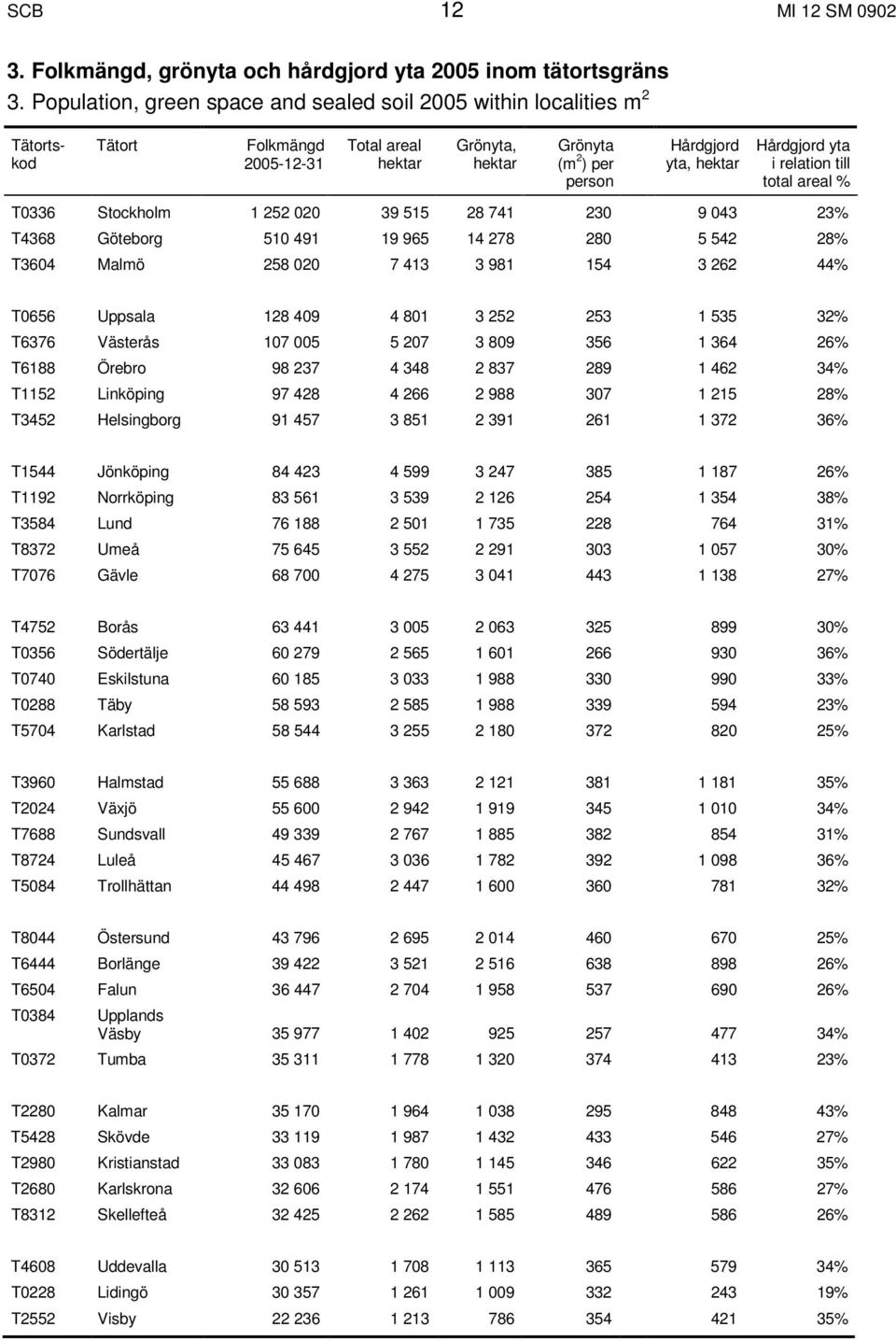 yta i relation till total areal % T0336 Stockholm 1 252 020 39 515 28 741 230 9 043 23% T4368 Göteborg 510 491 19 965 14 278 280 5 542 28% T3604 Malmö 258 020 7 413 3 981 154 3 262 44% T0656 Uppsala