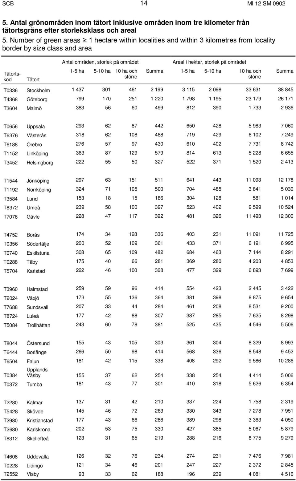 Tätort 1-5 ha 5-10 ha 10 ha och större Summa 1-5 ha 5-10 ha 10 ha och större Summa T0336 Stockholm 1 437 301 461 2 199 3 115 2 098 33 631 38 845 T4368 Göteborg 799 170 251 1 220 1 798 1 195 23 179 26