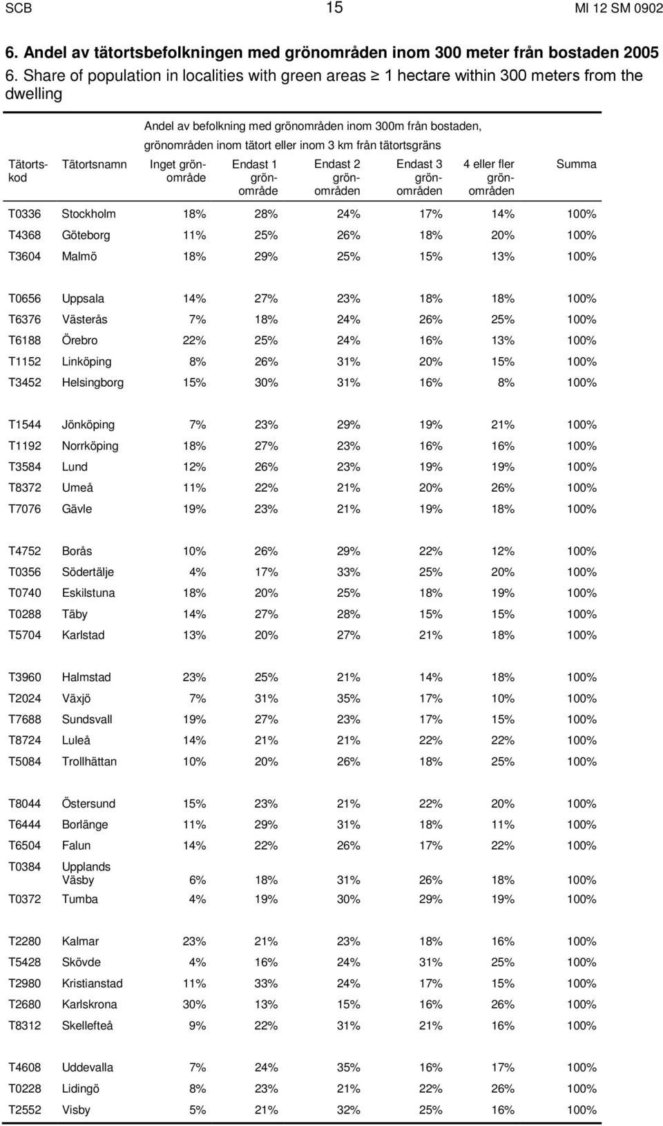 tätort eller inom 3 km från tätortsgräns Inget grönområde Endast 1 grönområde Endast 2 grönområden Endast 3 grönområden 4 eller fler grönområden Summa T0336 Stockholm 18% 28% 24% 17% 14% 100% T4368