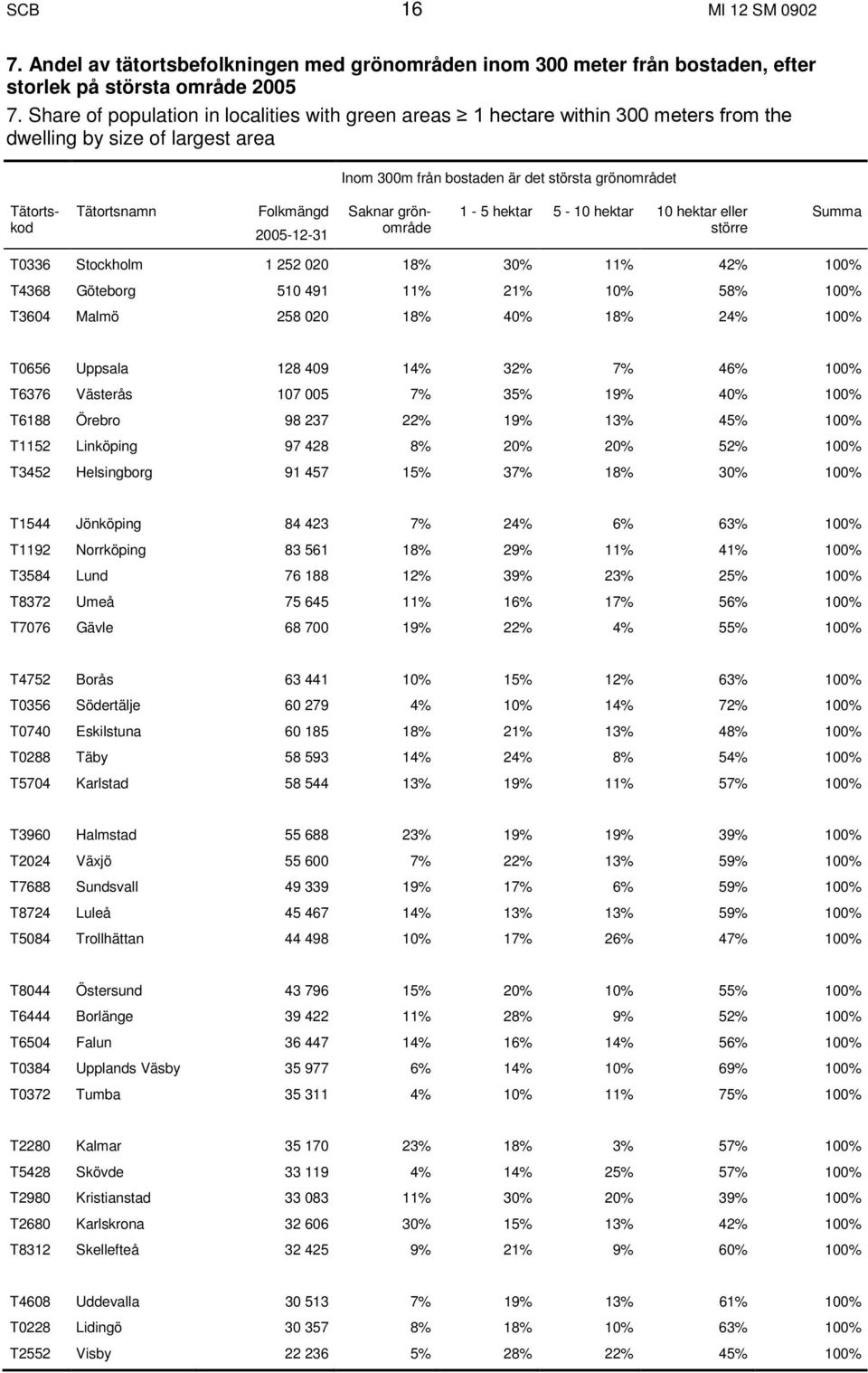 Folkmängd 2005-12-31 Saknar grönområde 1-5 hektar 5-10 hektar 10 hektar eller större Summa T0336 Stockholm 1 252 020 18% 30% 11% 42% 100% T4368 Göteborg 510 491 11% 21% 10% 58% 100% T3604 Malmö 258