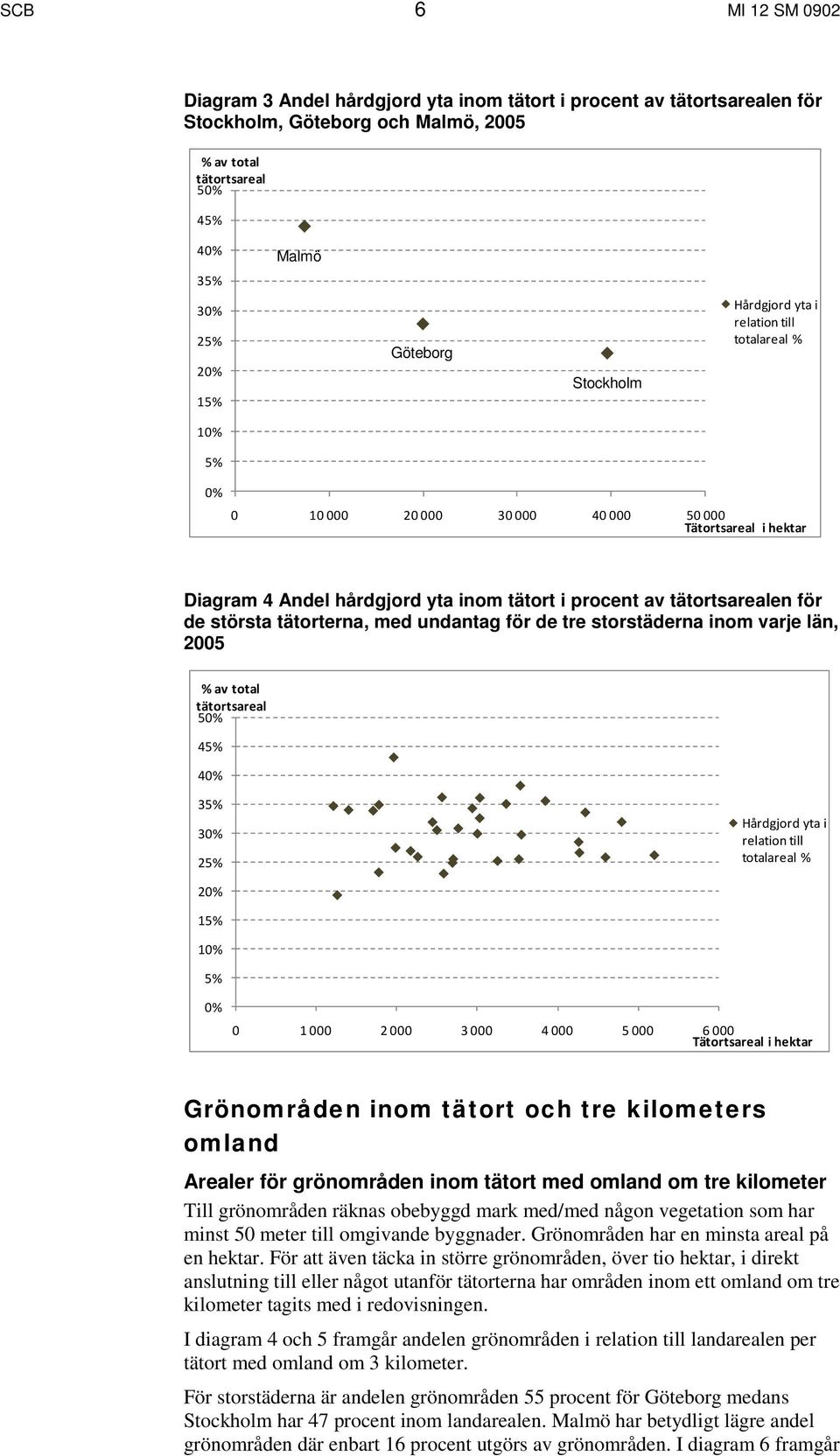 tätortsarealen för de största tätorterna, med undantag för de tre storstäderna inom varje län, 2005 % av total tätortsareal 50% 45% 40% 35% 30% 25% Hårdgjord yta i relation till totalareal % 20% 15%