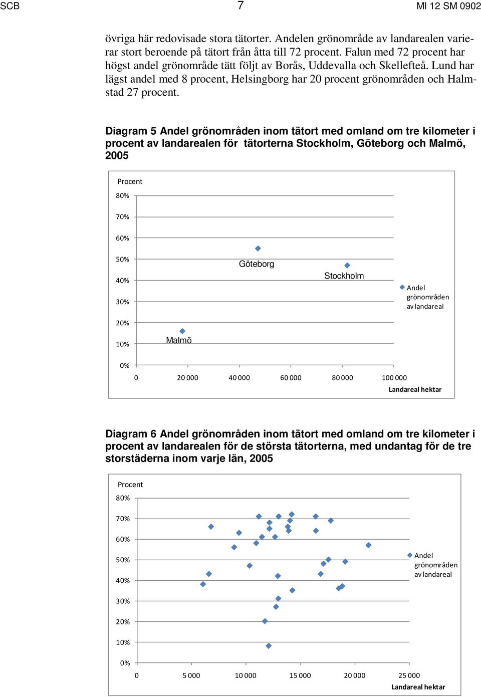 Diagram 5 Andel grönområden inom tätort med omland om tre kilometer i procent av landarealen för tätorterna Stockholm, Göteborg och Malmö, 2005 Procent 80% 70% 60% 50% 40% 30% Göteborg Stockholm