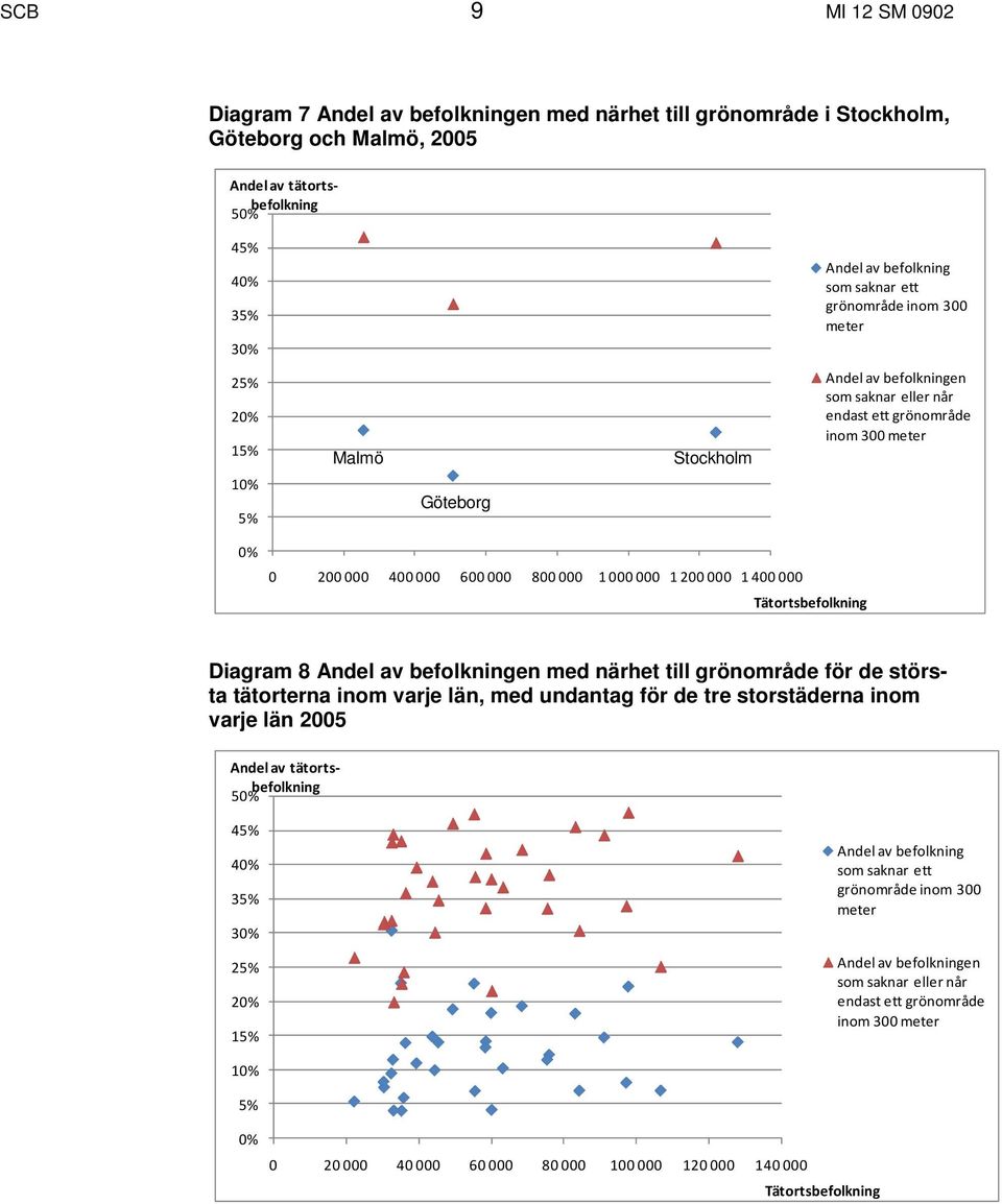 200 000 1 400 000 Tätortsbefolkning Diagram 8 Andel av befolkningen med närhet till grönområde för de största tätorterna inom varje län, med undantag för de tre storstäderna inom varje län 2005 Andel