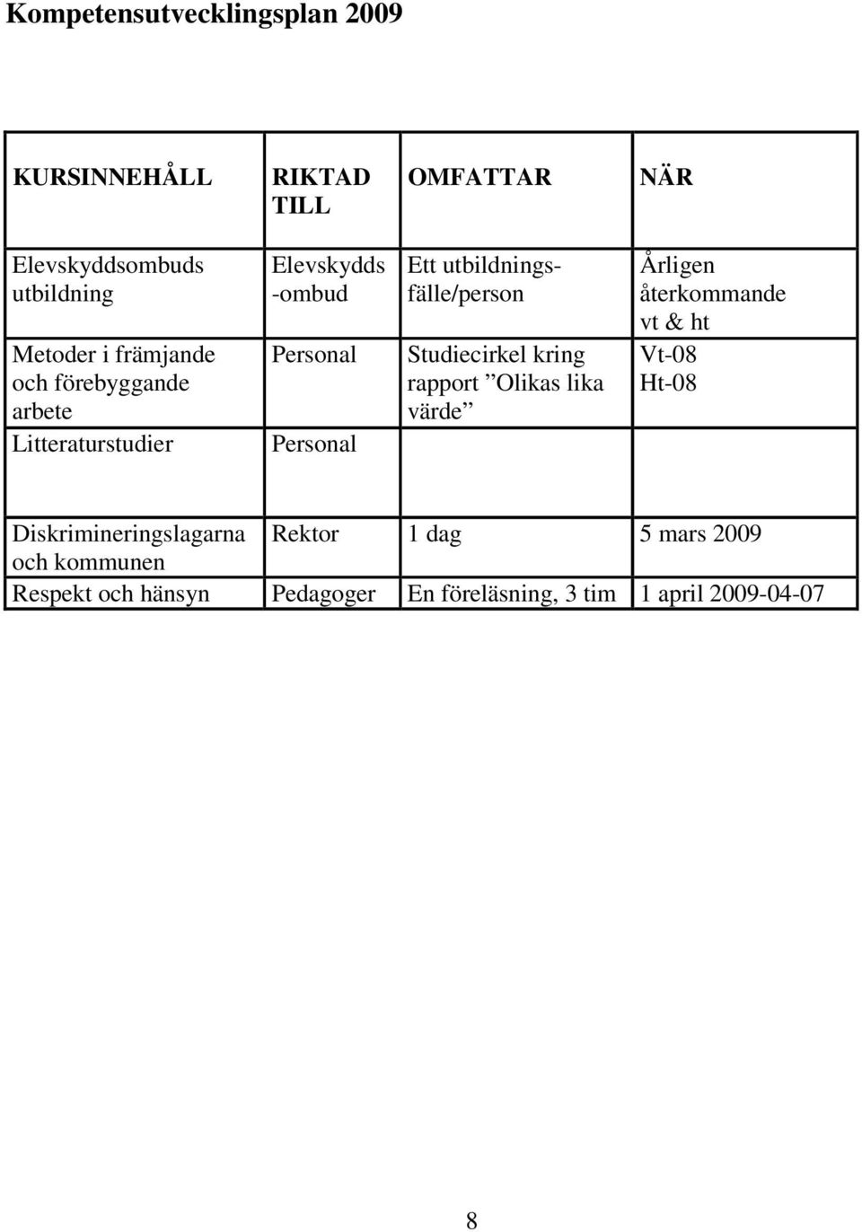 utbildningsfälle/person Studiecirkel kring rapport Olikas lika värde Årligen återkommande vt & ht Vt-08 Ht-08