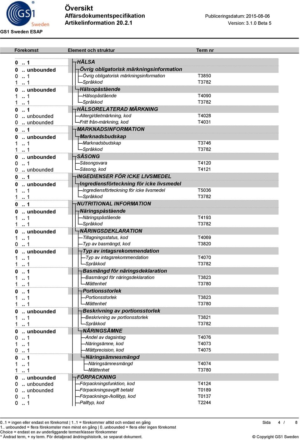 . 1 Marknadsbudskap T3746 0.. unbounded SÄSONG 0.. 1 Säsongsvara T4120 0.. unbounded Säsong, kod T4121 0.. 1 INGEDIENSER FÖR ICKE LIVSMEDEL 0.. unbounded Ingrediensförteckning för icke livsmedel 1.